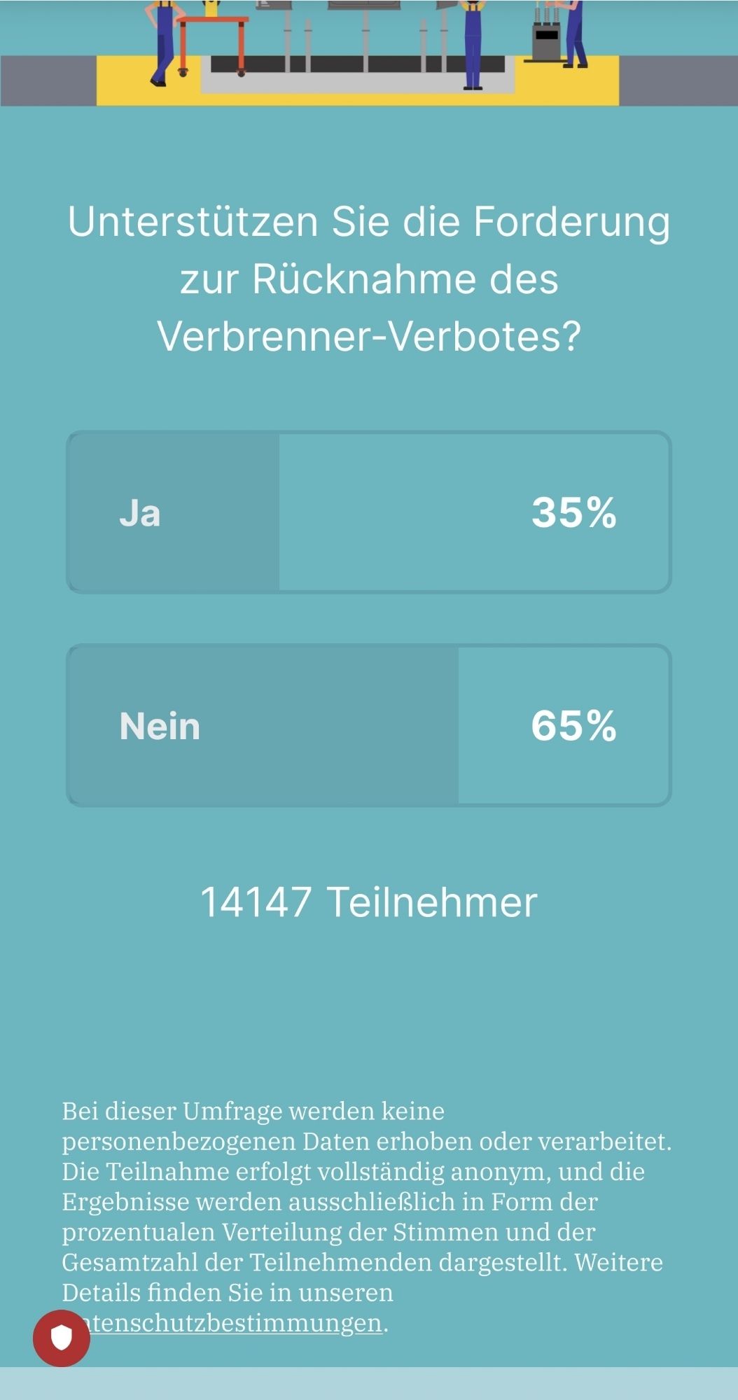 Screenshot zum Ergebnis der CDU Anfrage zur Aufhebung des Verbrennerverbots, 65 % Nein, 35 % Ja