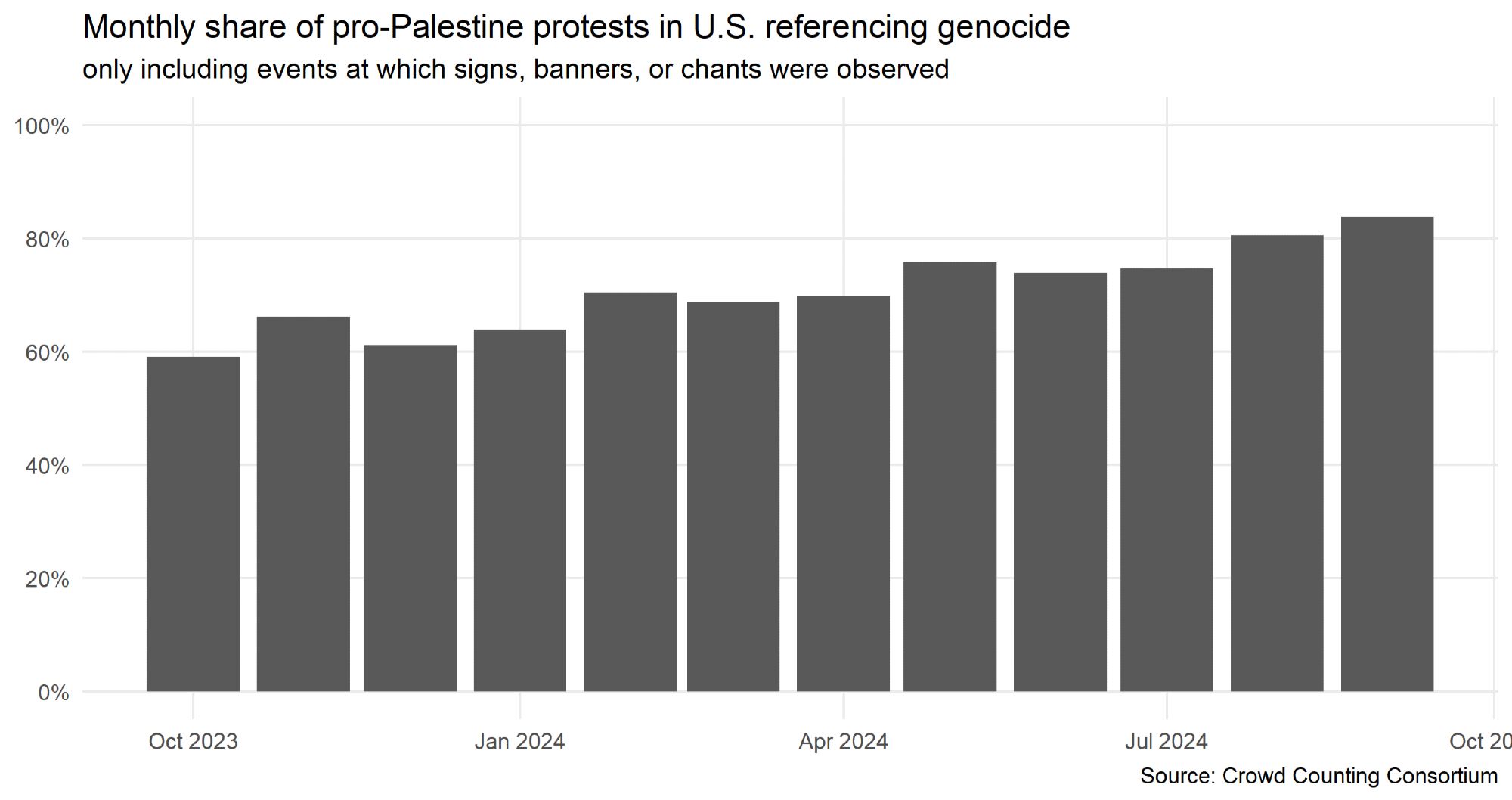 Column chart showing monthly percentages of pro-Palestinian protest events in the U.S. from October 2023 through September 2024 at which references to genocide were observed in participants' signs or chants, per Crowd Counting Consortium data.

The share rises fairly steadily from less than 60 percent in October 2023 to nearly 90 percent in September 2024.