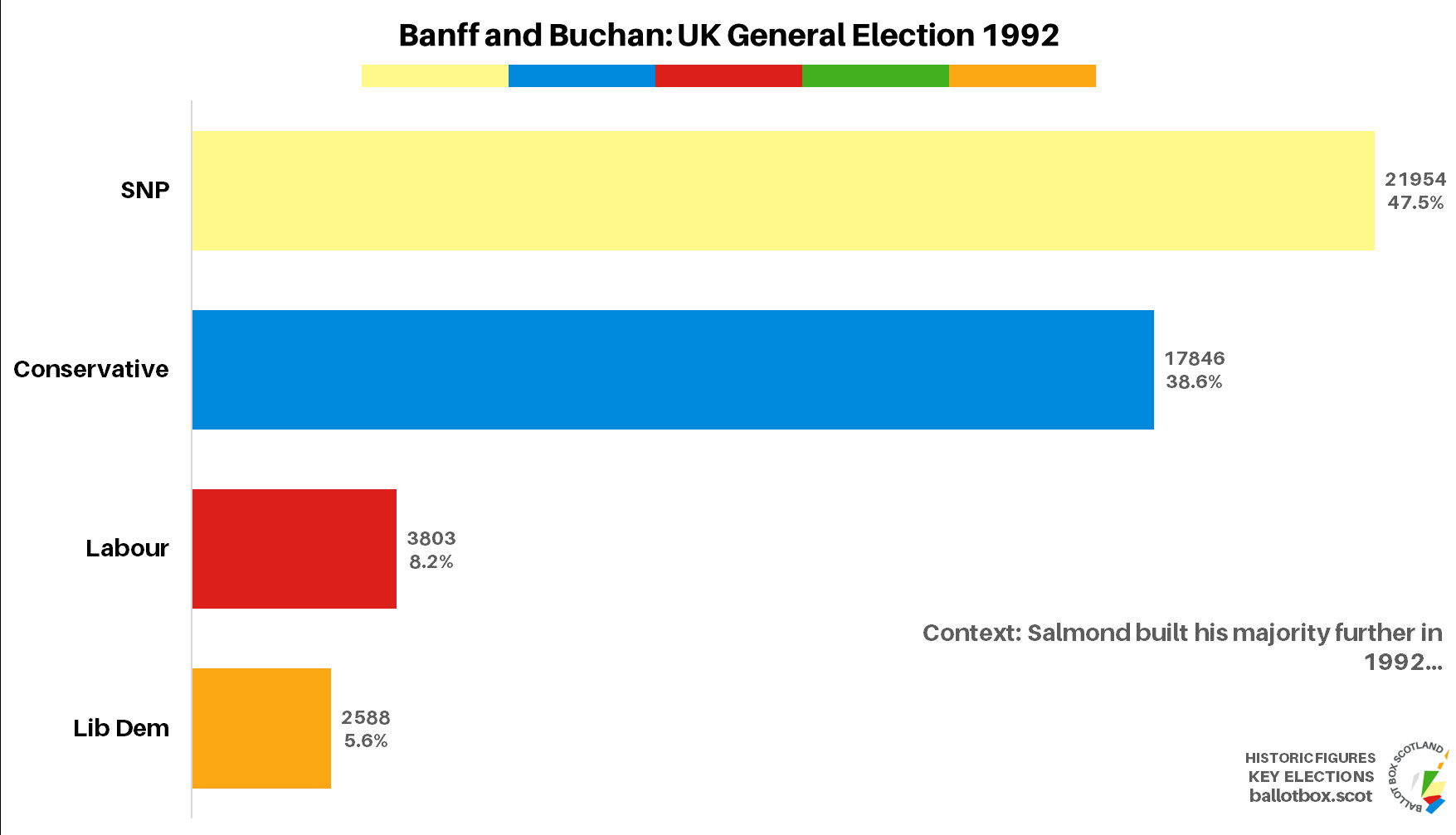 Banff and Buchan constituency result in the UK General Election 1992. In percentage terms, SNP 47.5, Conservative 38.6, Labour 8.2, Lib Dem 5.6