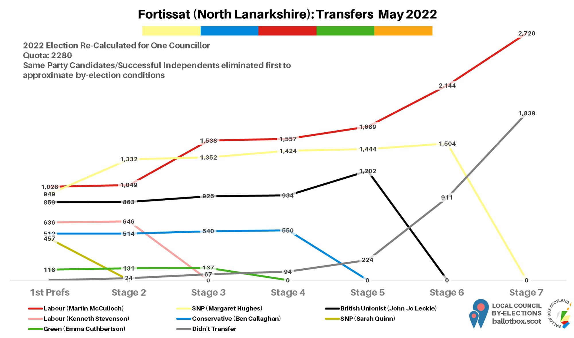 Transfers for the ward in 2022, re-calculated for a single winner. At final stage in percentage terms, Labour 47.0, SNP 33.0, Didn't Transfer 20.0