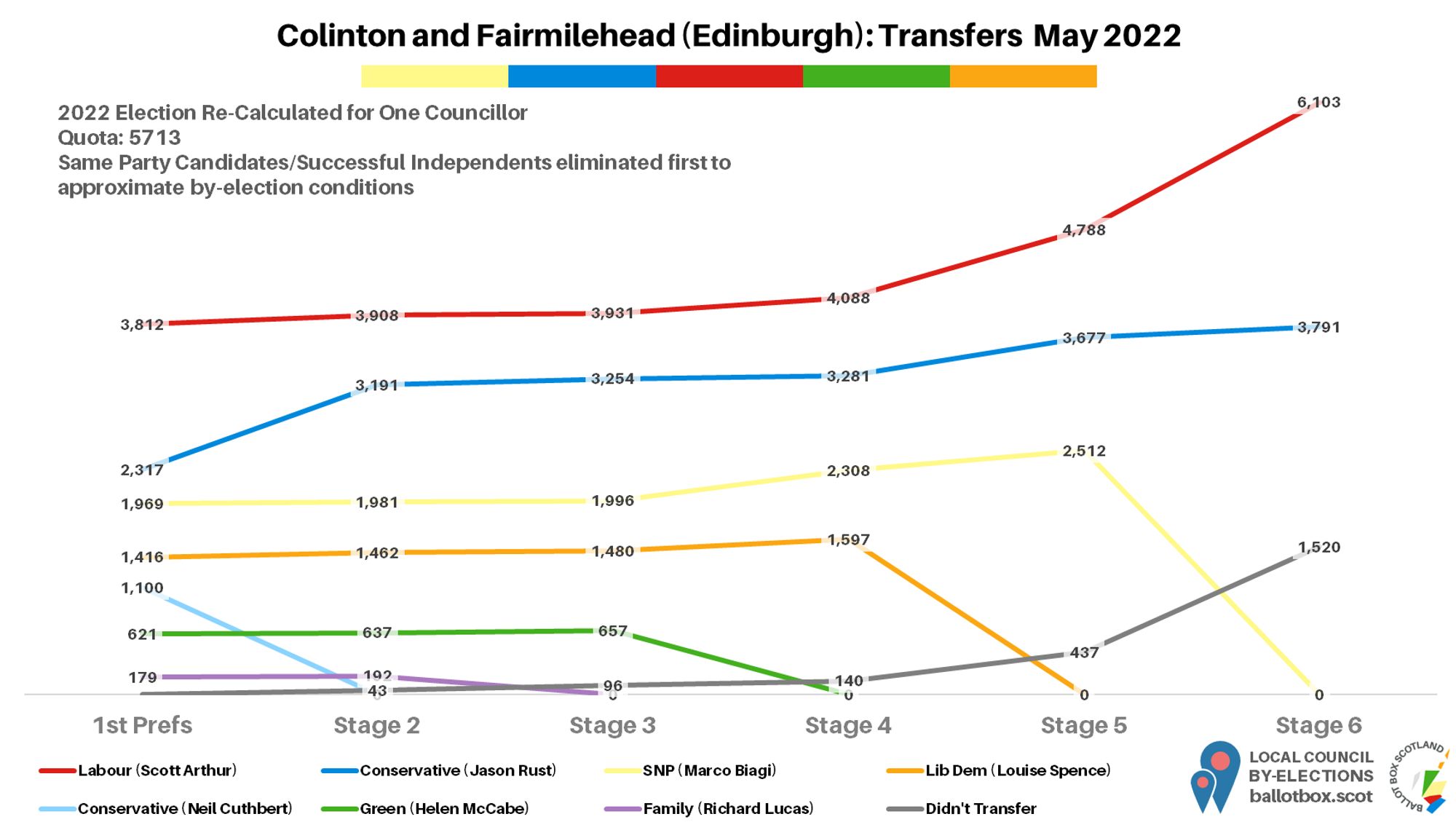 Transfers for the ward in 2022, re-calculated for a single winner. At final stage in percentage terms, Labour 53.5, Conservative 33.2, Didn't Transfer 13.3.