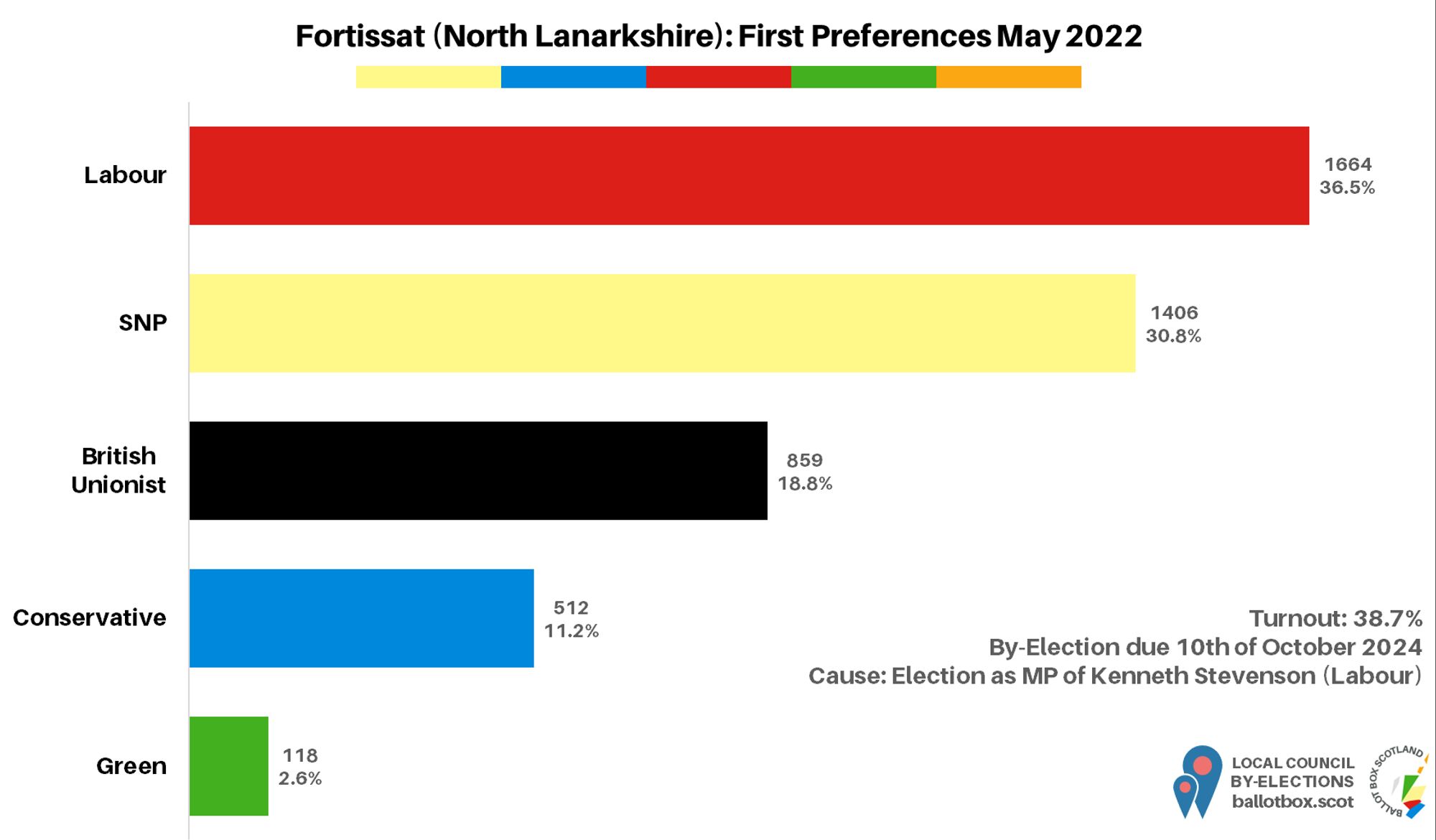 First preferences in the ward at the 2022 election. In percentage terms, Labour 36.5, SNP 30.8, British Unionist 18.8, Conservative 11.2, Green 2.6