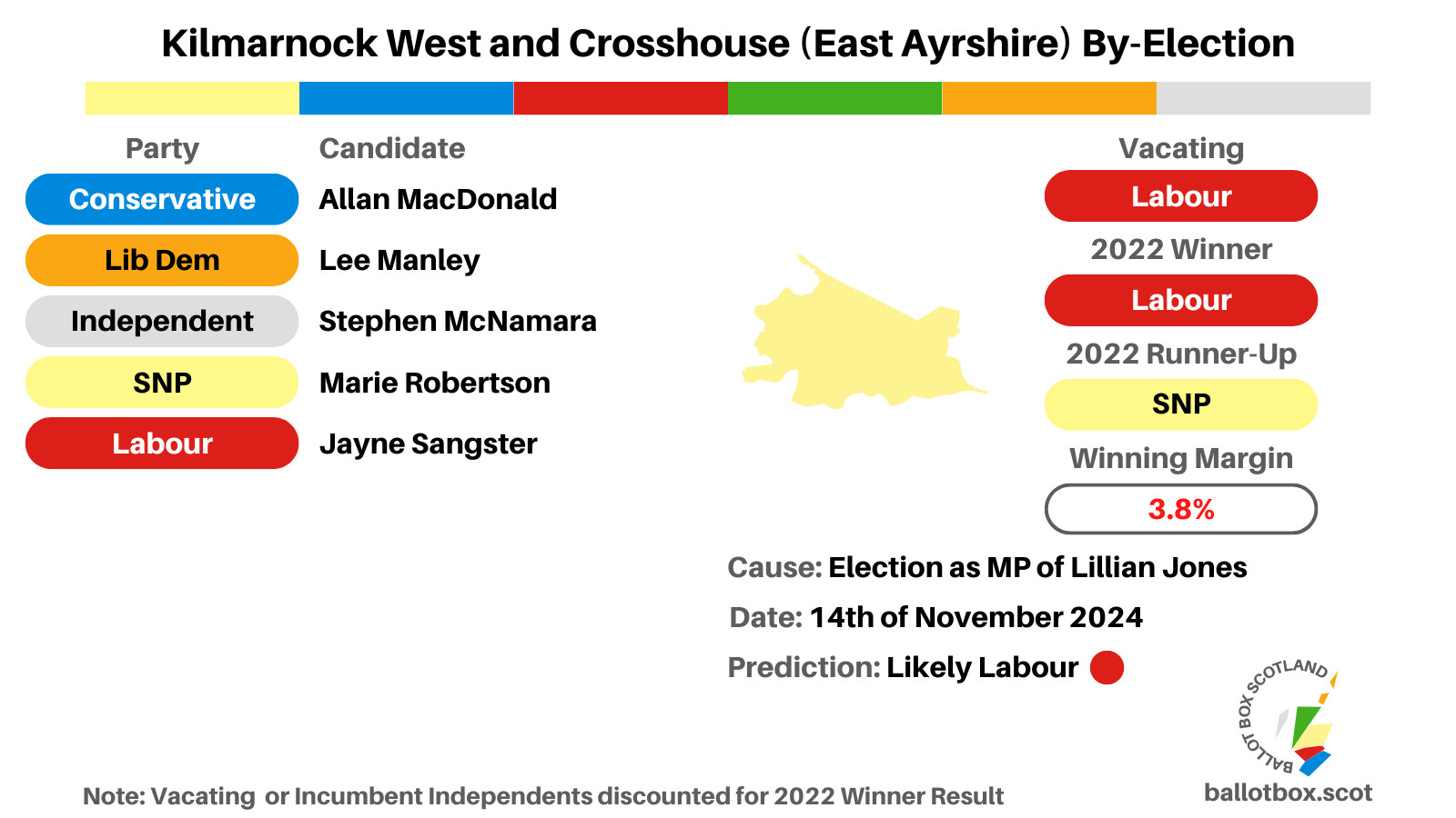 Infographic with by-election details. Candidates are Conservative Allan MacDonald, Lib Dem Lee Manley, Independent Stephen McNamara, SNP Marie Robertson, Labour Jayne Sangster.

Vacating is Labour, 2022 winner is Labour, runner-up SNP, margin of 3.8%. Prediction is Likely Labour.