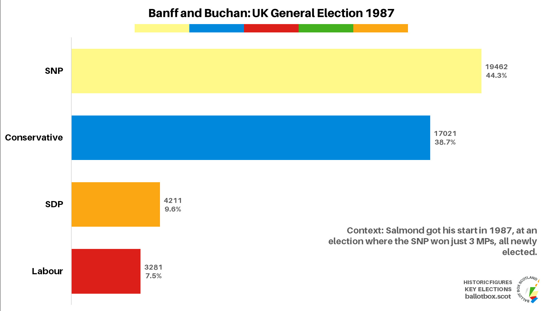 Banff and Buchan constituency result in the UK General Election 1987. In percentage terms, SNP 44.3, Conservative 38.7, Social Democratic Party 9.6, Labour 7.5