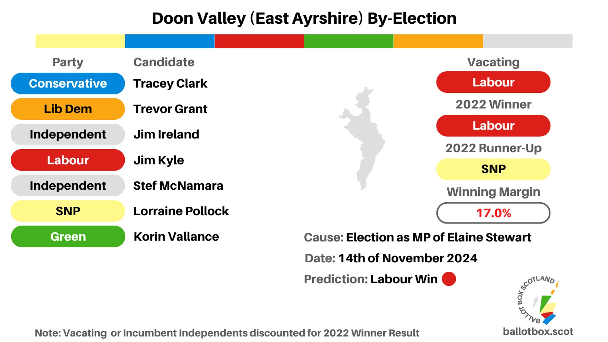 Infographic with by-election details. Candidates are  Conservative Tracey Clark, Lib Dem Trevor Grant, Independent Jim Ireland, Labour Jim Kyle, Independent Stef McNamara, SNP Lorraine Pollock, Green Korin Vallance.

Vacating is Labour, 2022 winner is Labour, runner-up SNP, margin of 17.0%. Prediction is Labour Win.