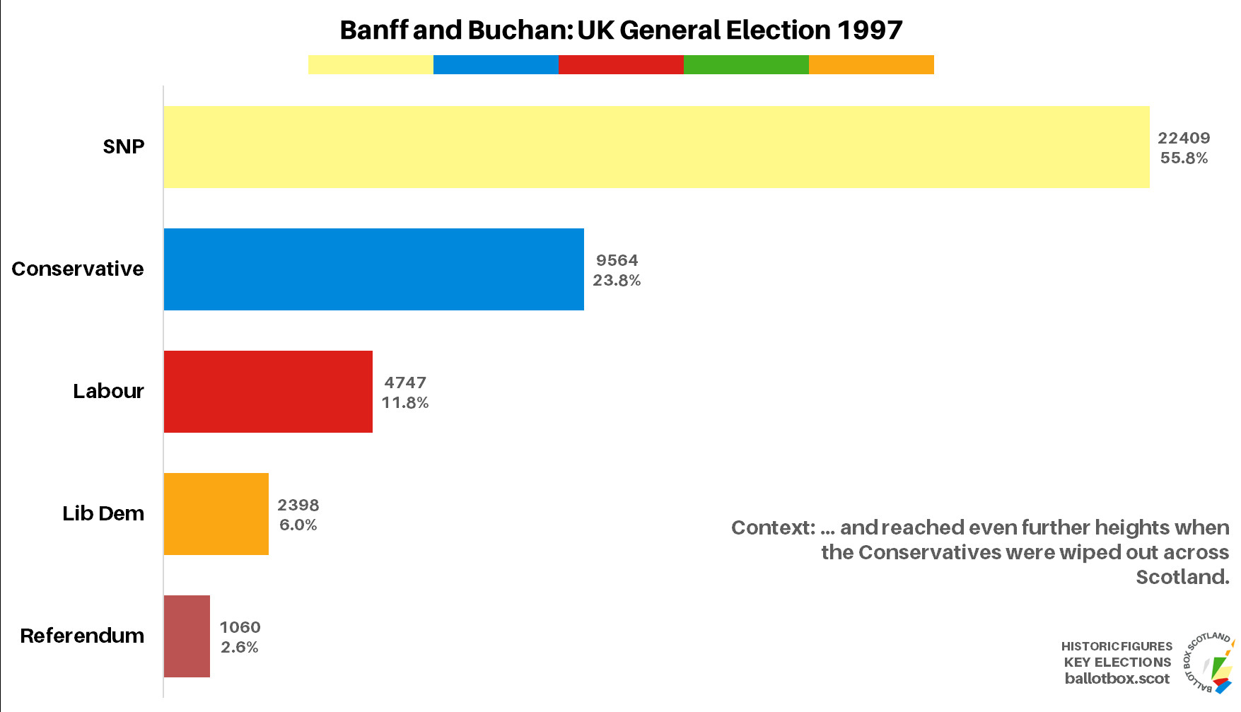 Banff and Buchan constituency result in the UK General Election 1997. In percentage terms, SNP 55.8, Conservative 23.8, Labour 11.8, Lib Dem 6.0, Referendum 2.6