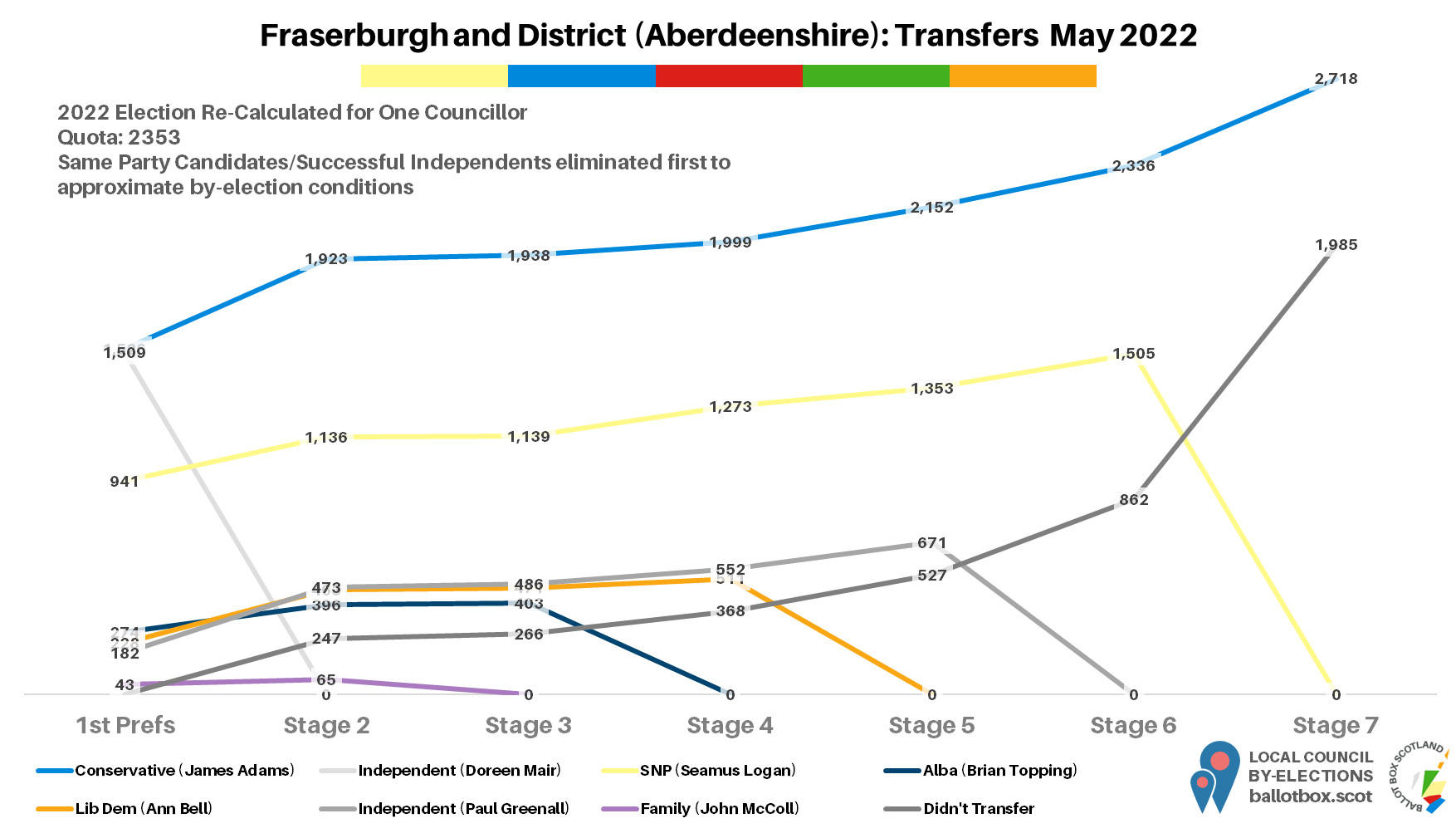 Transfers for the ward in 2022, re-calculated for a single winner. At final stage in percentage terms, Conservative 49.7, SNP 32.0, Didn't Transfer 18.3