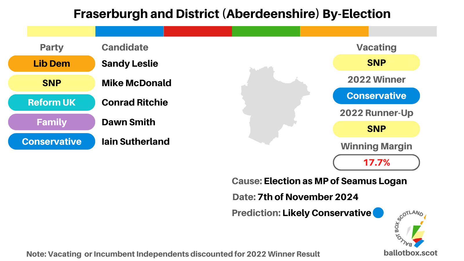 Infographic with by-election details. Candidates are Lib Dem Sandy Leslie, SNP Mike McDonald, Reform UK Conrad Ritchie, Family Dawn Smith, Conservative Iain Sutherland.

Vacating is SNP, 2022 winner is Conservative, runner-up SNP, margin of 17.7%. Prediction is Likely Conservative.