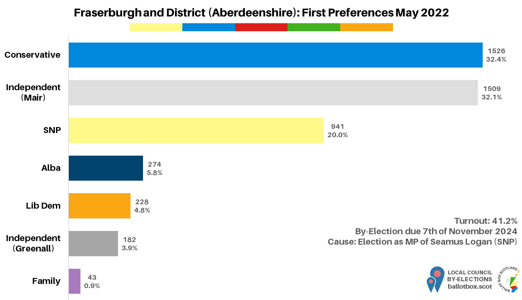 First preferences in the ward at the 2022 election. In percentage terms, Conservative 32.4, Independent Mair 32.1, SNP 20.0, Alba 5.8, Lib Dem 4.8, Independent Greenall 3.9, Family 0.9