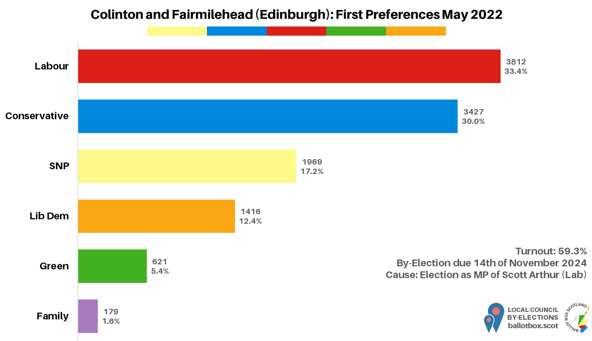 First preferences in the ward at the 2022 election. In percentage terms, Labour 33.4, Conservative 30.0, SNP 17.2, Lib Dem 12.4, Green 5.4, Family 1.6