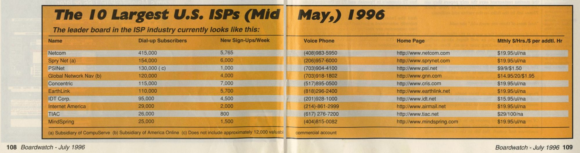 A list of the largest US ISPs from May 1996.  The full table includes Subscribers, Signups/Week, PHone Nubmer, Home Page, Montly Fees, and cost per hour.  The top ten are Netcom, Spry Net, PSINet, Global Network Nav, Concentric, EarthLink, IDT Corp, Internet America, TIAC, and Mindspring.