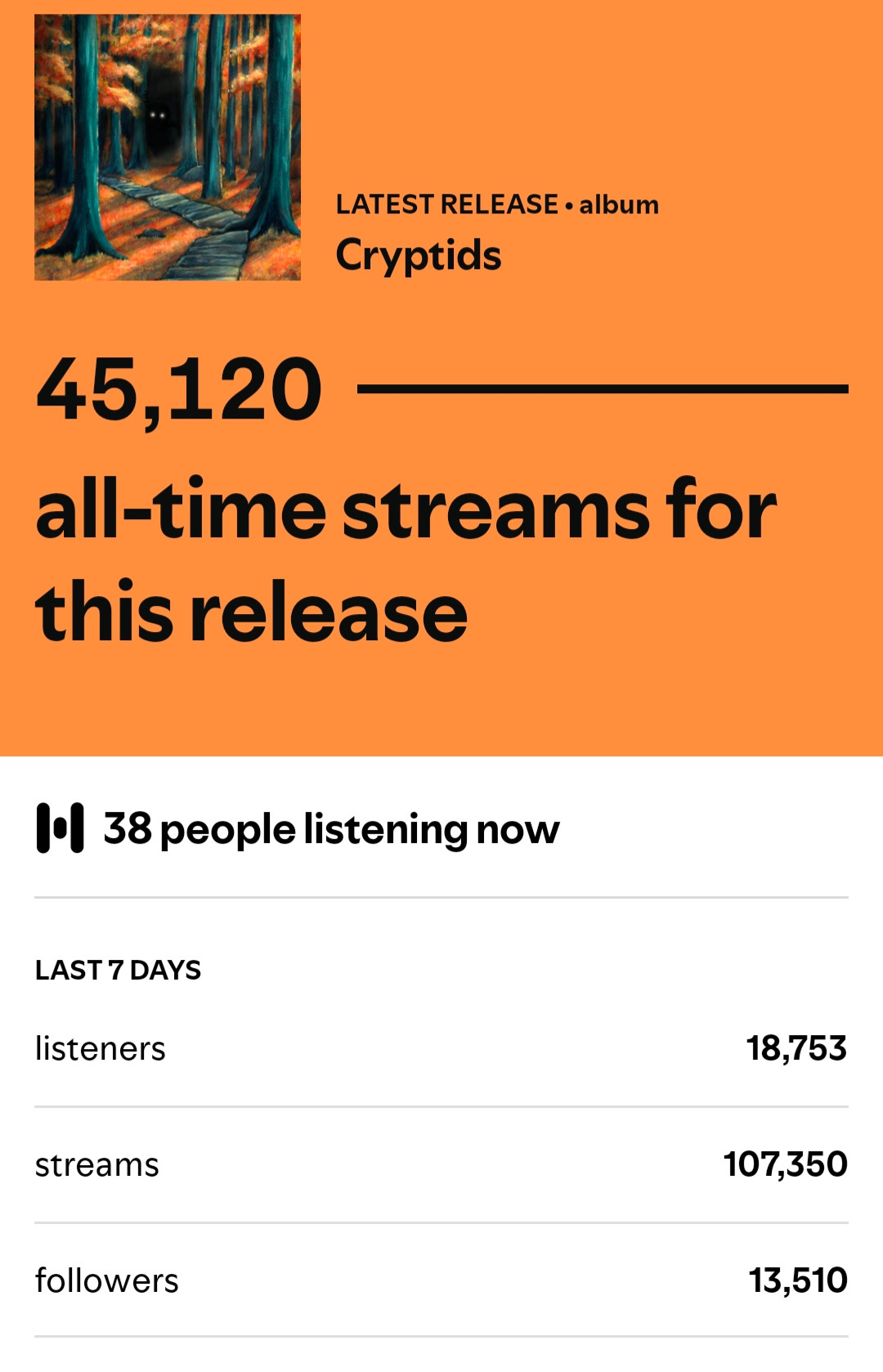 45,120 all time streams for 'Autumn Orange's release, Cryptids. Details 18,000+ listeners, 100,000+ streams, and 13,510 followers.