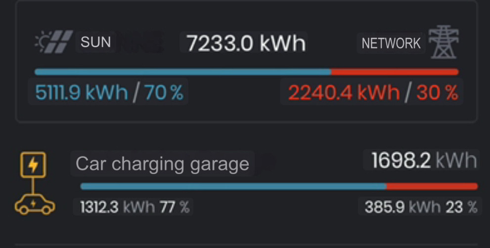 (Translated) Screenshot from the SolarManager App, showing the degree of self-sufficiency for the total household‘s consumption of 7233 Kilowatthours electric power, 5111.9 Kilowatthours or 70% were directly supplied from rooftop solar.
For charging the car, so far 1698.2 Kilowatthours were consumed, 1312.3 Kilowatthours or 77% were directly supplied from rooftop solar.