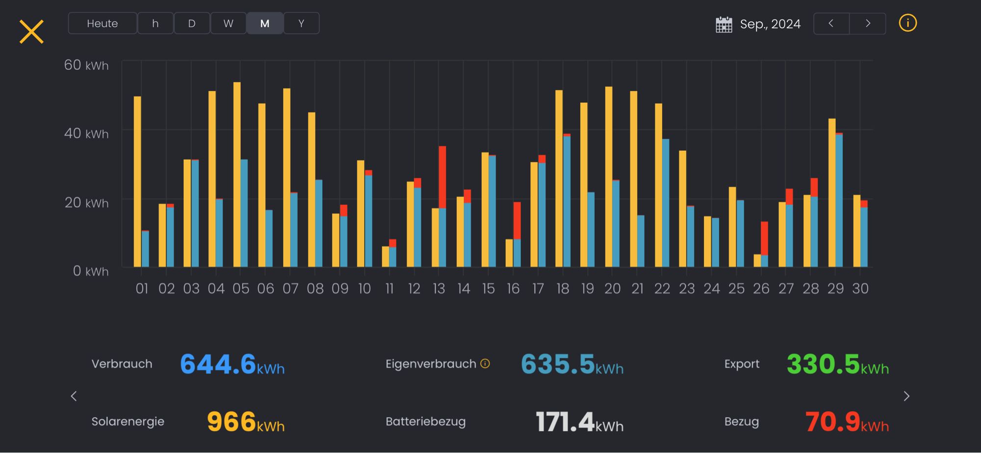 Screenshot von der Solarmanager App:
Gelbe Balken zeigen den täglichen Ertrag an PV-Strom, blaue Balken den Direktverbrauch, rote Balken Netzbezug;
Verbrauch 644,6kWh
Solarenergie 966kWh
Eigenverbrauch 635,5kWh
Export 330,5kWh
Batteriebezug 171,4kWh
Bezug 70,9kWh