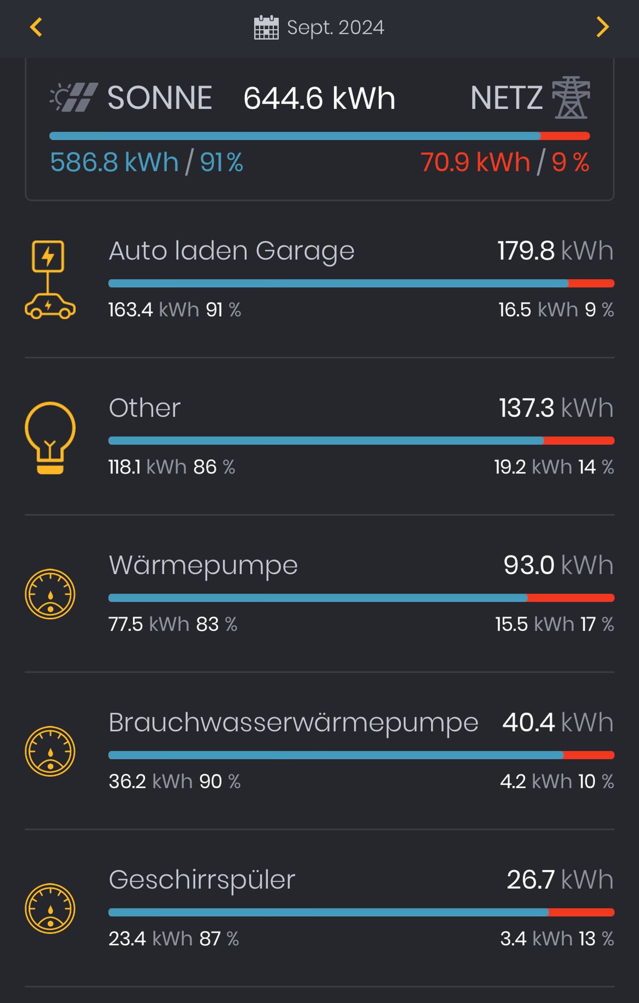 Screenshot von der Solarmanager-App mit dem genannten Stromverbrauch je Verbraucher; Blaue Balken und Angaben links zeigen die Deckung durch PV- und Batteriestrom, rote Balken und die Werte rechts zeigen die jeweilige Deckung aus dem öffentlichen Stromnetz