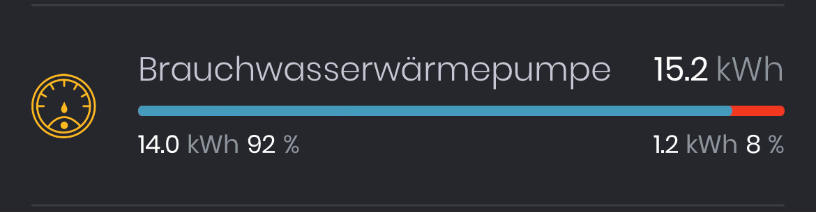 Verbrauchsstatistik für die ersten 12 Tage des Oktobers: 15,2 Kilowattstunden Strom wurden für die Brauchwasserwärmepumpe benötigt, davon wurden 14,0 Kilowattstunden von der PV erzeugt