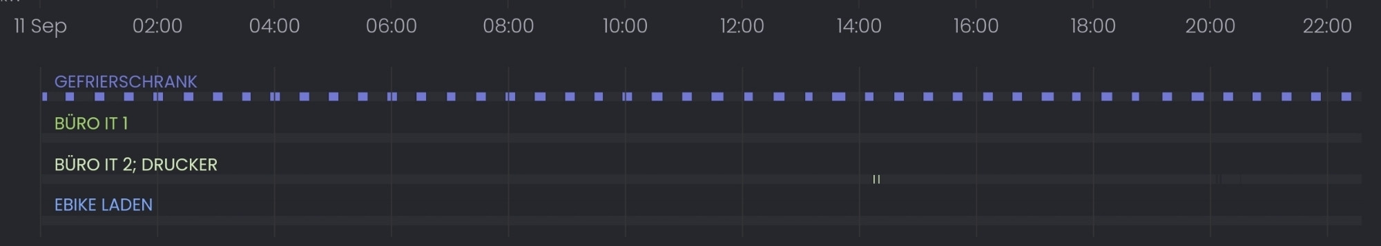 Screenshot von der Solarmanager-App mit Einschaltzeiten verschiedener Verbraucher über den heutigen Tag. Der Verbraucher "Gefrierschrank" zeigt 45 Einschaltzyklen (bis circa 22:30).