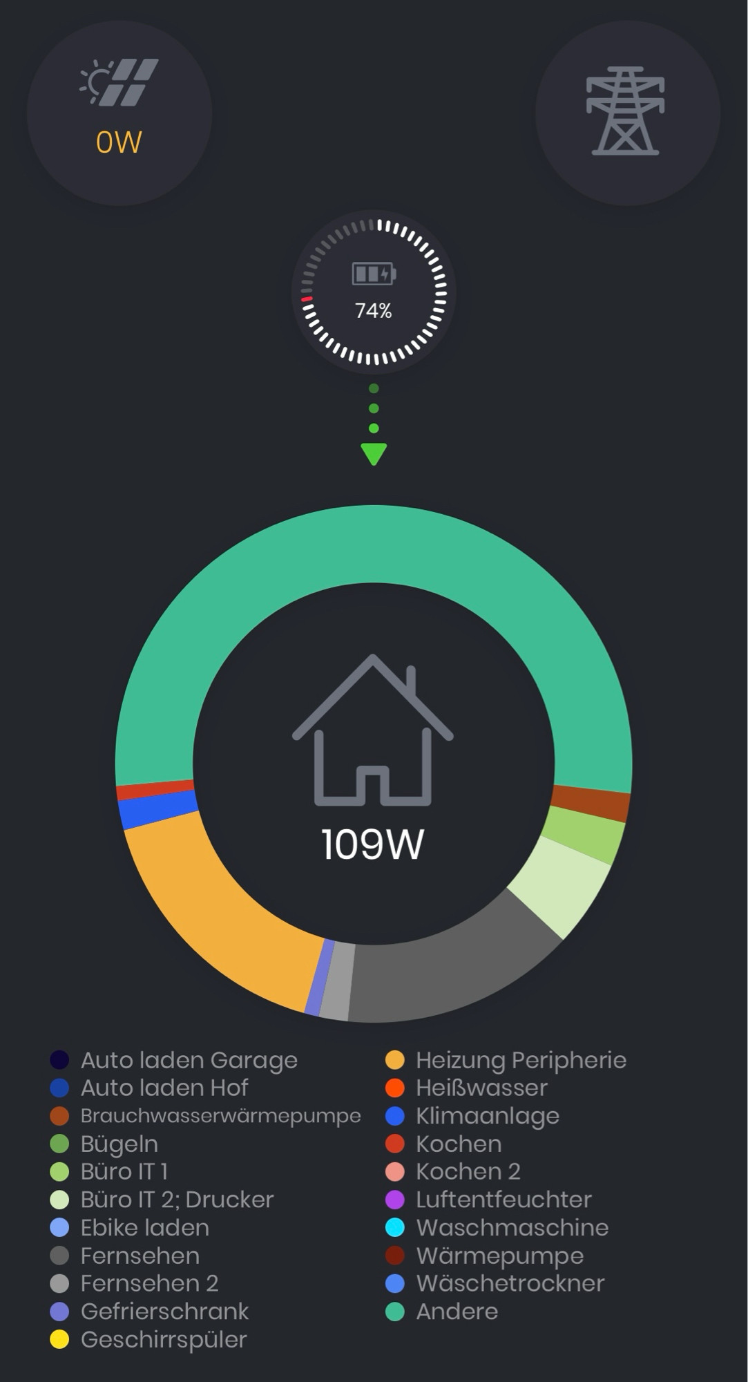 Screenshot von der Solarmanager-App, diese zeigt einen Momentanverbrauch von 109 Watt.