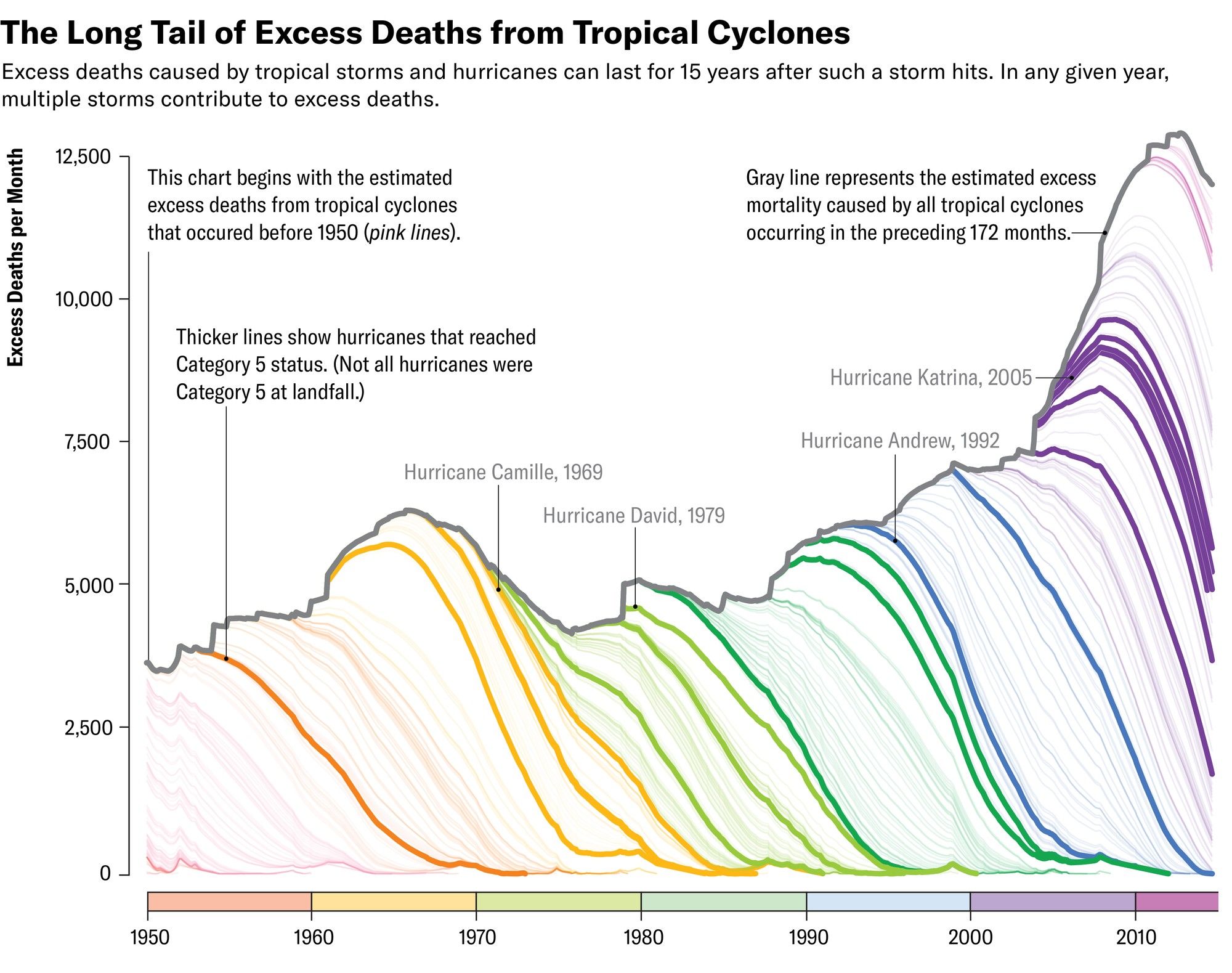 Graphic showing how excess deaths from a hurricane persist for years after the storm. In any given year, multiple storms contribute to excess deaths.