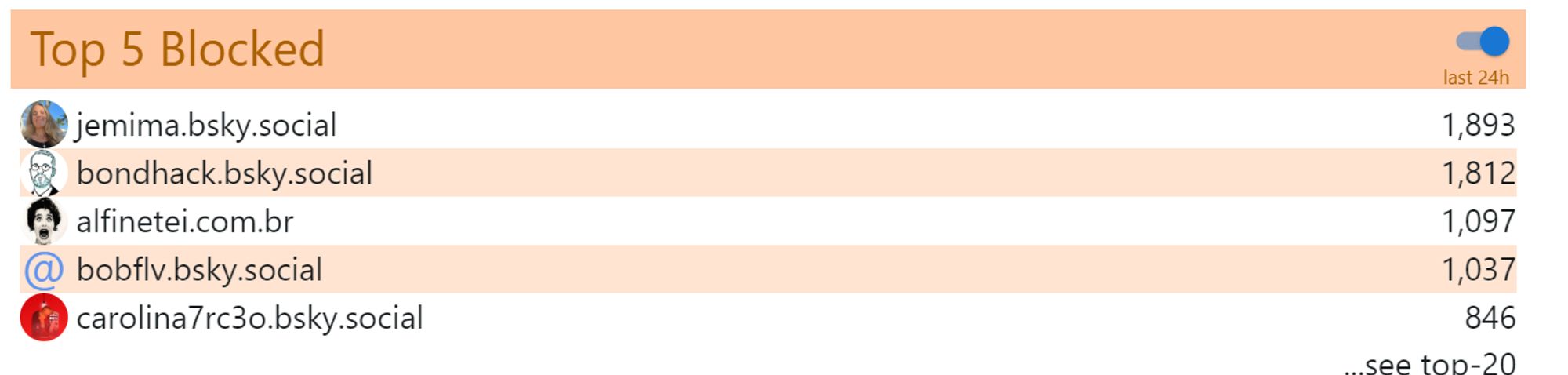 A screenshot of The top 5 most blocked people on Bluesky.

Jermina is #1 and Bondhack is #2