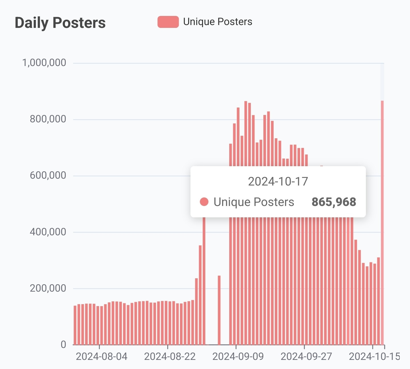 Graph of daily posters on Bluesky. 865,968 users on 17 Sept 2024.