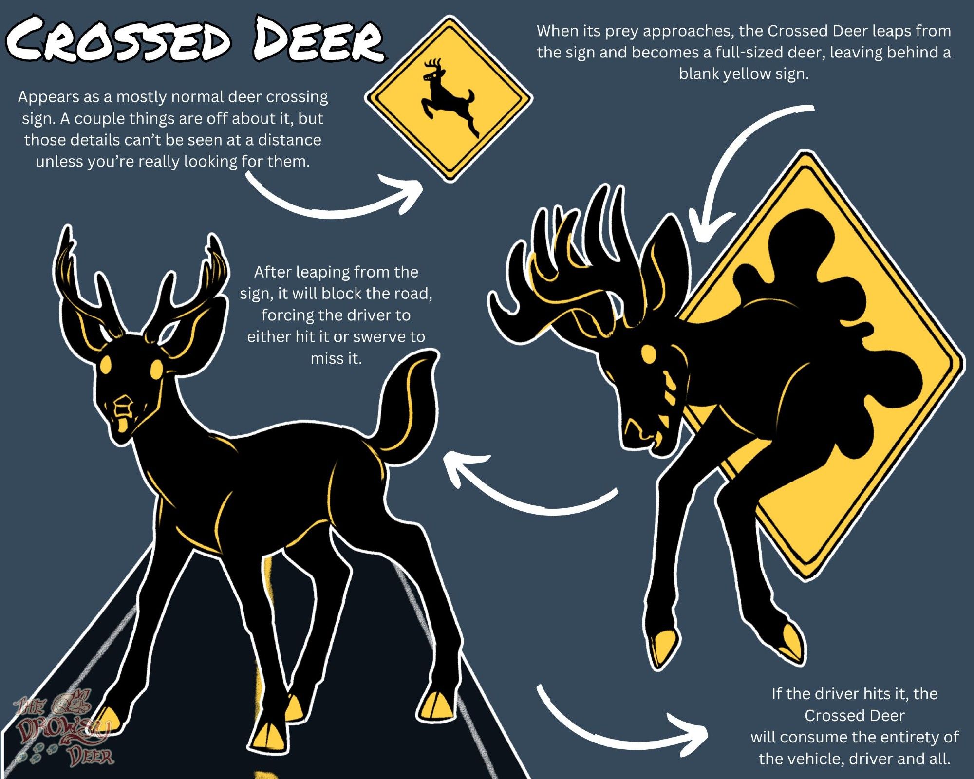 Three drawings of the same deer monster, a Crossed Deer, which appears to be a jet black deer monster with empty yellow eyes, a gaping maw and yellow hooves. The first drawing is of a deer crossing sign that looks mostly normal, except it has a visible eye and mouth. The second drawing is of the Crossed Deer leaping from the sign, and the third drawing is of the Crossed Deer standing in the middle of a road. The image has text over it, which reads as follows:

Crossed Deer: Appears as a mostly normal deer crossing sign. A couple things are off about it, but those details can't be seen at a distance unless you're really looking for them. When its prey approaches, the Crossed Deer leaps from the sign and becomes a full-sized deer, leaving behind a blank yellow sign. After leaping from the sign, it will block the road, forcing the driver to either hit it or swerve to miss it. If the driver hits it, the Crossed Deer will consume the entirety of the vehicle, driver and all.