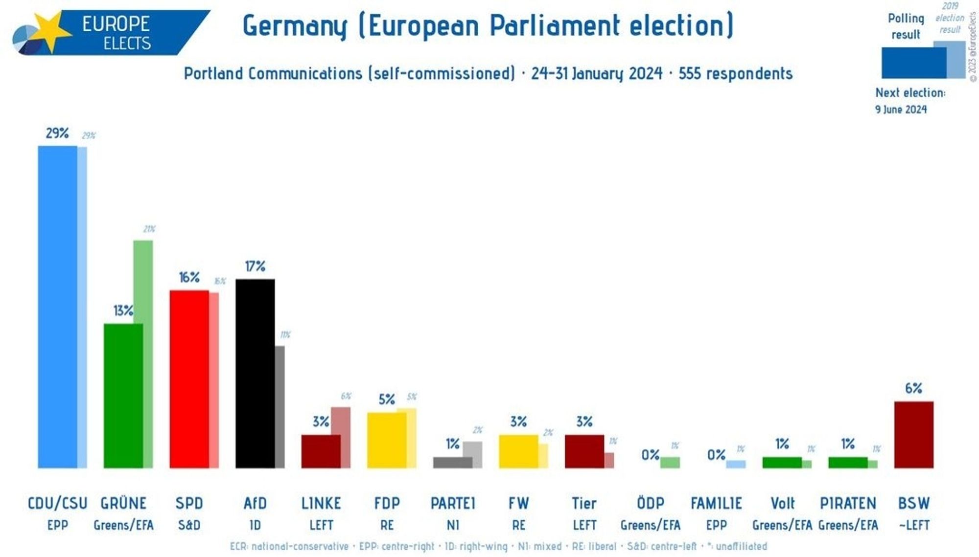 Ipsos Umfrage zur EU Wahl in Deutschland vom 24-31 Januar 2024 mit 555 Rückmeldungen. Angaben in Prozent: CSU/CDU 29 , grüne 18 , SPD 16, AFD 17 , linke 3 , FDP 5 , PARTEI 1 , FW 3 , Tier 3 , Volt 1 , Piraten 1 , BSW 6