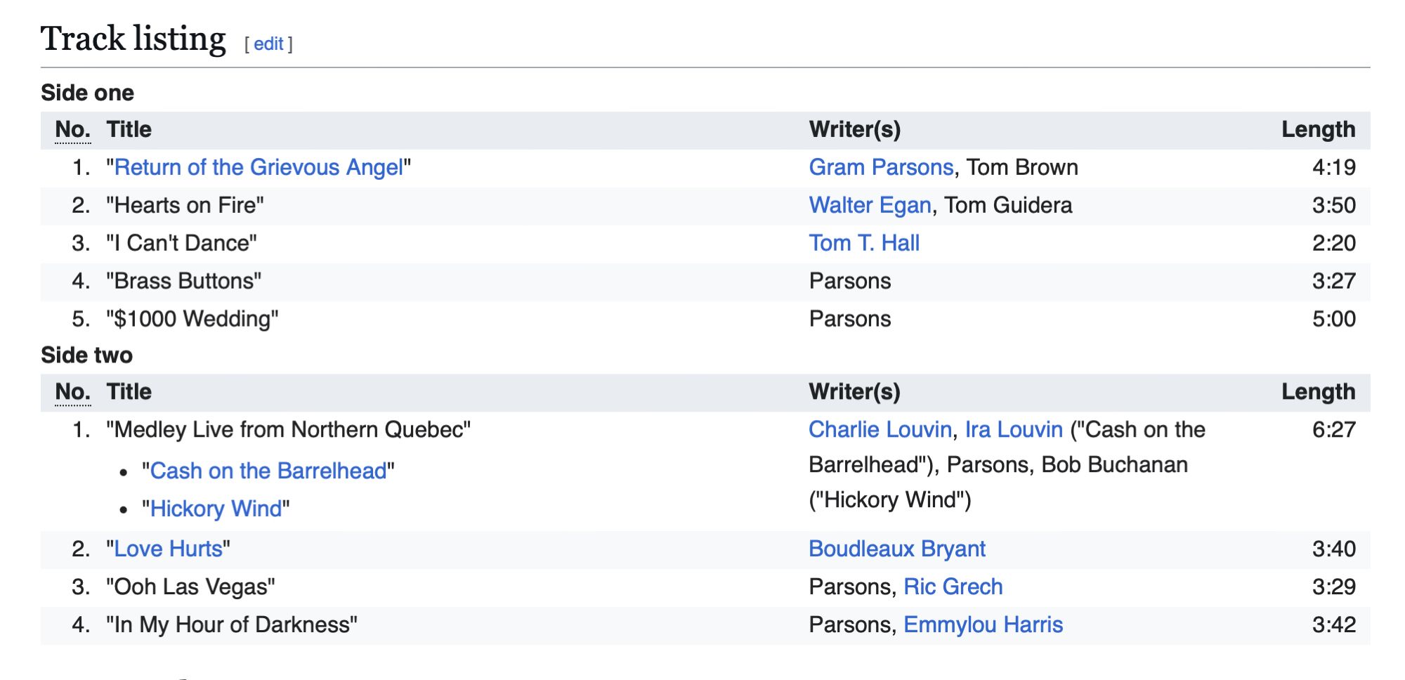 Track listing
Side one

1. "Return of the Grievous Angel"
Gram Parsons, Tom Brown
4:19
2. "Hearts on Fire"
Walter Egan, Tom Guidera
3:50
3. "I Can't Dance"
Tom T. Hall
2:20
4. "Brass Buttons"
Parsons
3:27
5. "$1000 Wedding"
Parsons
5:00
Side two
No. Title
Writers)
Length
1. "Medley Live from Northern Quebec"
Charlie Louvin, Ira Louvin ("Cash on the
6:27
• "Cash on the Barrelhead"
Barrelhead"), Parsons, Bob Buchanan
• "Hickory Wind"
("Hickory Wind")
2. "Love Hurts"
Boudleaux Bryant
3:40
3. "Ooh Las Vegas"
Parsons, Ric Grech
3:29
4. "In My Hour of Darkness"
Parsons, Emmylou Harris
3:42