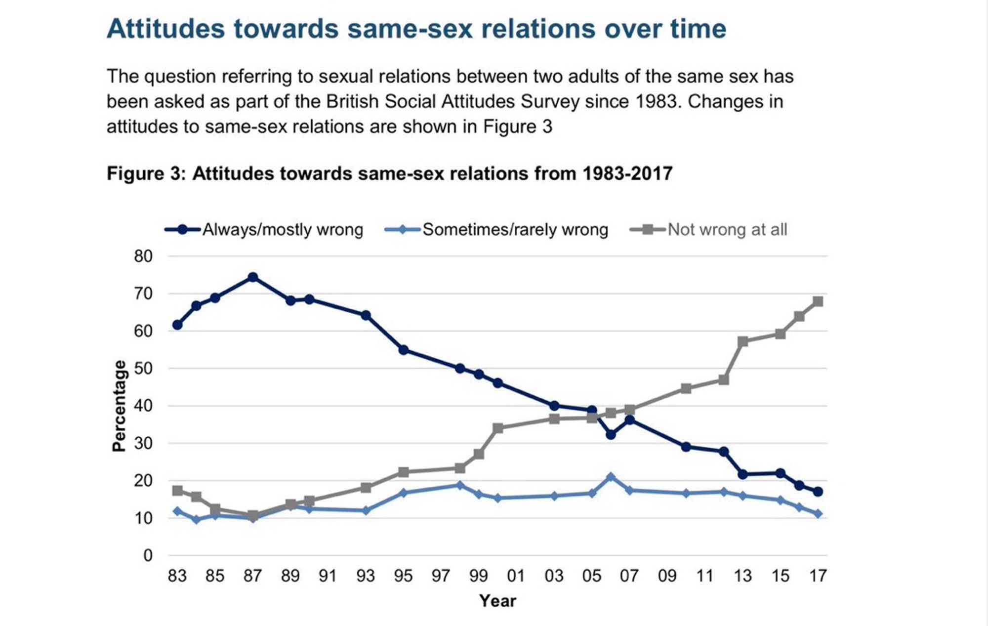 Graph showing attitudes towards same sex relations over time. Negative responses peaked in 1987 with 75% believing homosexuality was always/mostly wrong. This figure dropped below 20% in 2017.