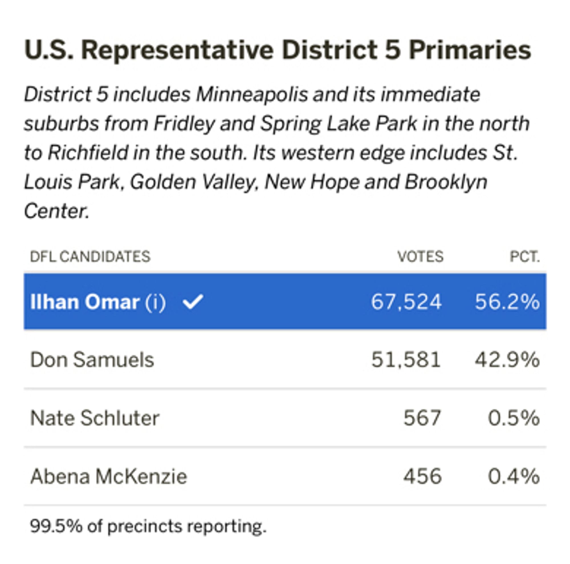 Ilhan Omar will defeat Don Samuels—she has 56.2% of the vote, he has 42.9% with 99.5% of precincts reporting.