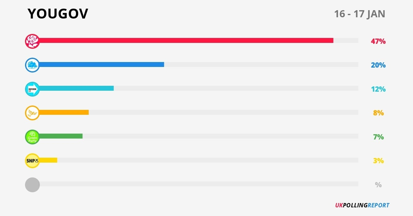 Latest YouGov voting intention poll showing Labour has a 27% lead over the Conservative party.