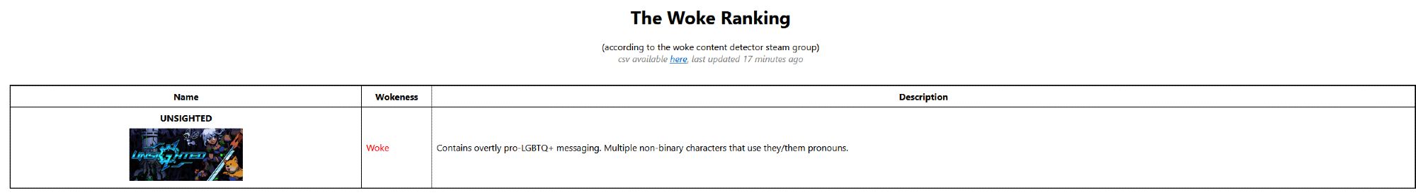 UNSIGHTED in the "woke" ranking, describing it as overtly LGBT