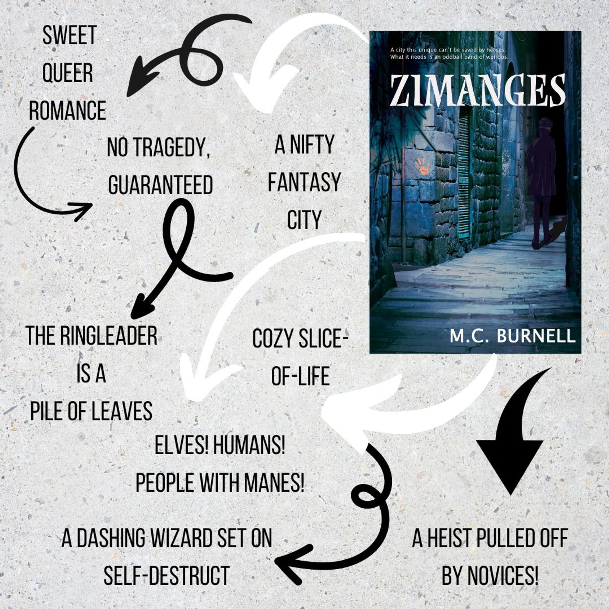 On a gray background, the cover of a book depicting a man walking away down a shadowy city street, a spooky orange handprint behind him. Title: Zimanges, author: MC Burnell. Text on the cover reads: ‘A city this unique can’t be saved by heroes. What it needs is an oddball band of weirdoes.’ Arrows point from the cover to the phrases: Cozy slice-of-life/ a dashing wizard set to self-destruct/ a nifty fantasy city/ the ringleader is a pile of leaves/ a heist pulled off by novices!/ sweet queer romance, no tragedy guaranteed. 