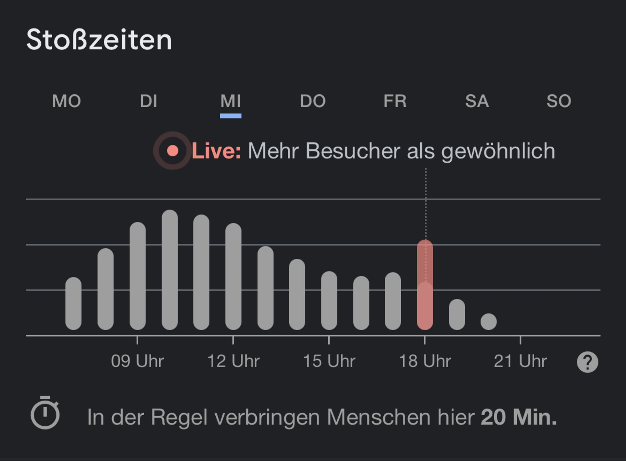 screenshot, google stoßzeiten [dort werden besuchszeiten statistisch ausgewertet]
hat einen rot pulsierenden punkt „• Live: Mehr Besucher als gewöhnlich“ [ungefähr das dreifache vom normalen]