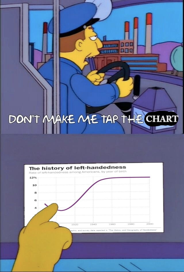 Simpsons Don't make me tap the sign meme with a graph showing the increase in left-handedness