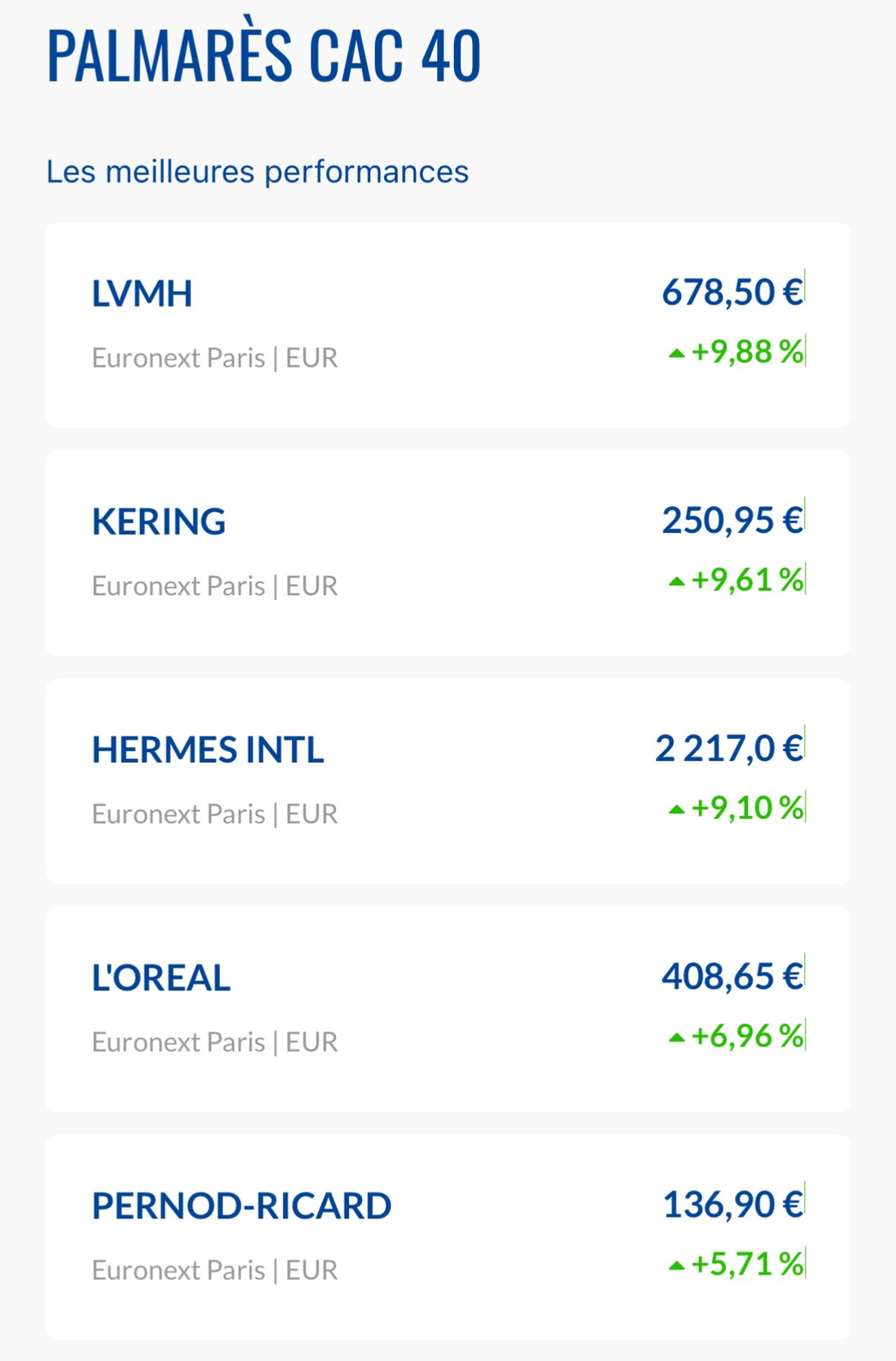 PALMARÈS CAC 40
Les meilleures performances
LVMH
Euronext Paris | EUR
KERING
Euronext Paris | EUR
HERMES INTL
Euronext Paris | EUR
L'OREAL
Euronext Paris | EUR
PERNOD-RICARD
Euronext Paris | EUR
678,50 €
• +9,88 %
250,95 €
- +9,61%
2217,0 €
- +9,10%
408,65 €
- +6,96%.
136,90 €