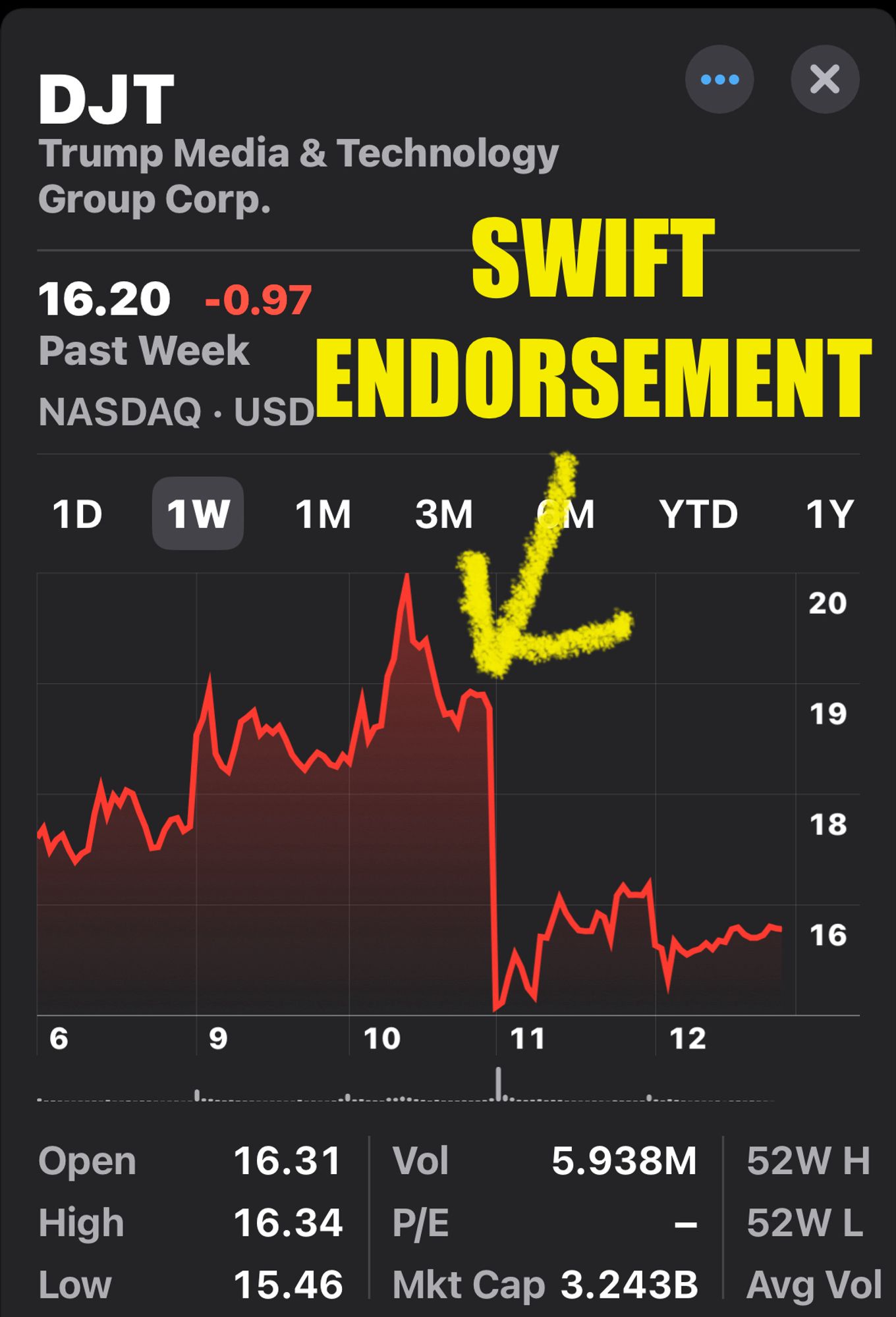 One week chart of Trump Media stock showing a precipitous dip between September tenth and eleventh with an obviously handmade arrow pointing to the dip with a caption that reads Swift Endorsement.