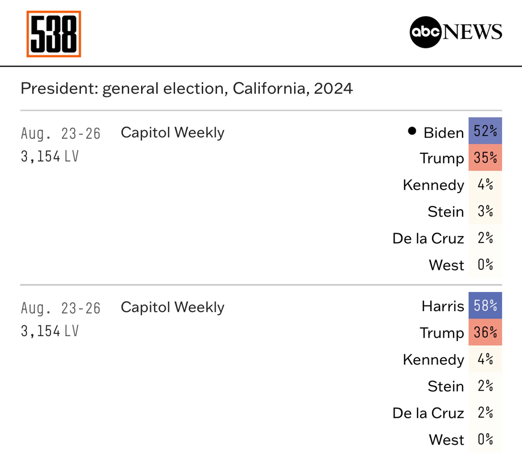 First poll shows Biden with 52, Trump at 35, and third party candidates with an accumulative 7 percent. Second poll shows Harris with 58 percent, Trump at 36, and other candidates with eight percent.