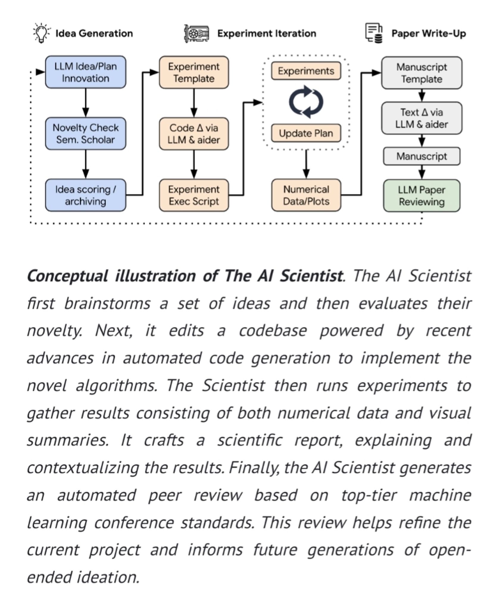 A flowchart of Conceptual illustration of The AI Scientist. The AI Scientist first brainstorms a set of ideas and then evaluates their novelty. Next, it edits a codebase powered by recent advances in automated code generation to implement the novel algorithms. The Scientist then runs experiments to gather results consisting of both numerical data and visual summaries. It crafts a scientific report, explaining and contextualizing the results. Finally, the AI Scientist generates an automated peer review based on top-tier machine learning conference standards. This review helps refine the current project and informs future generations of open-ended ideation.