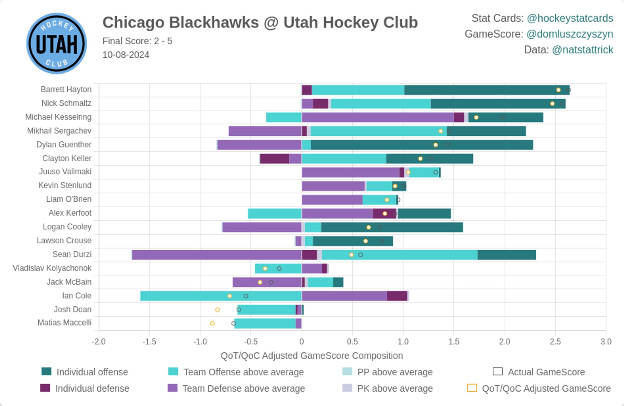 Utah Hockey Club Impact Card