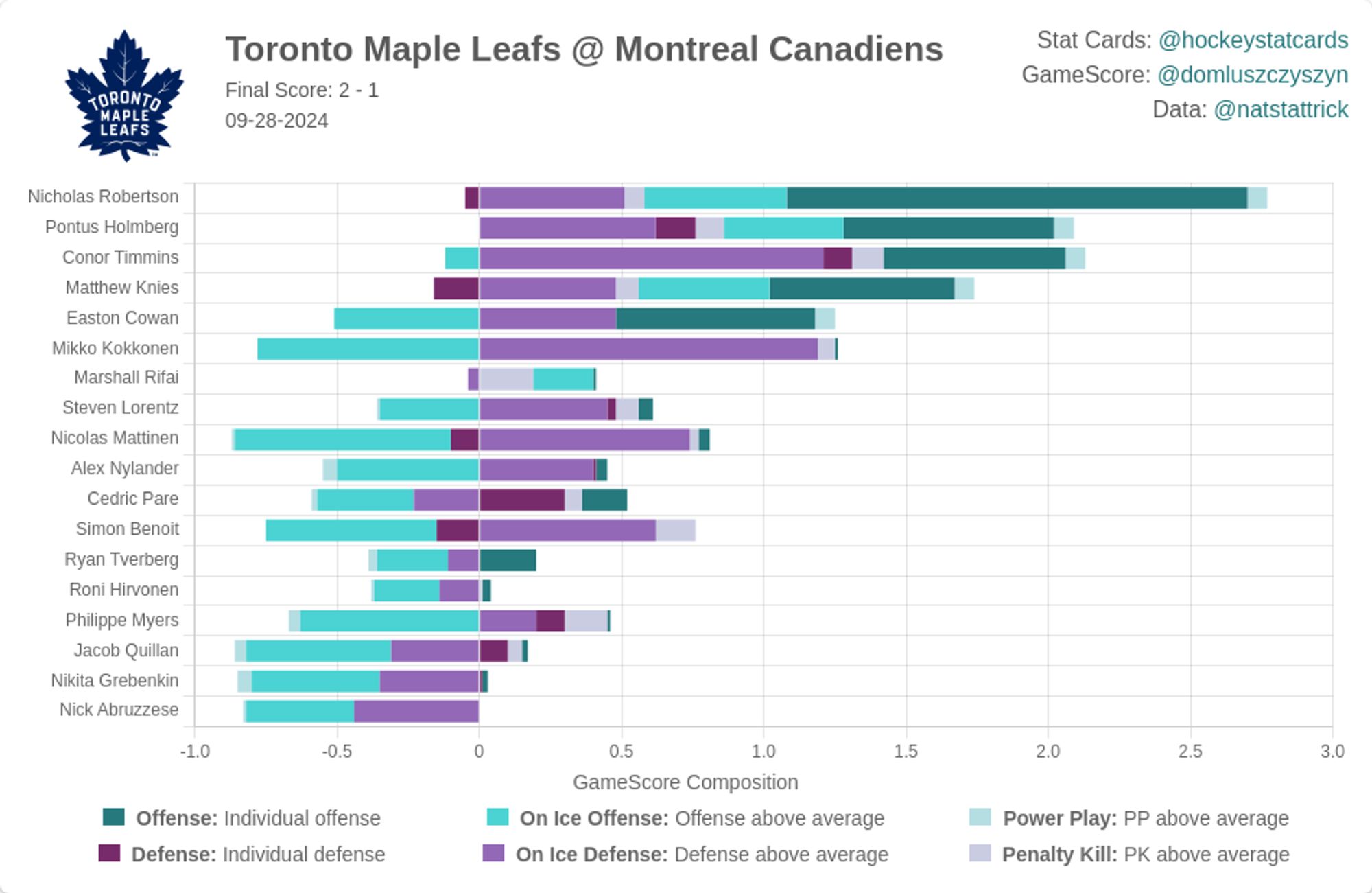 Toronto Maple Leafs Impact Card