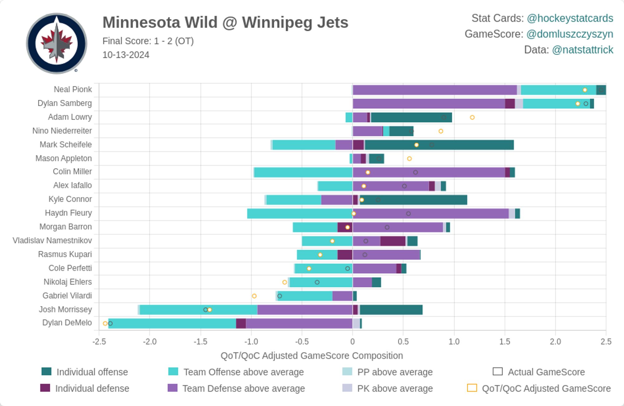 Winnipeg Jets Impact Card