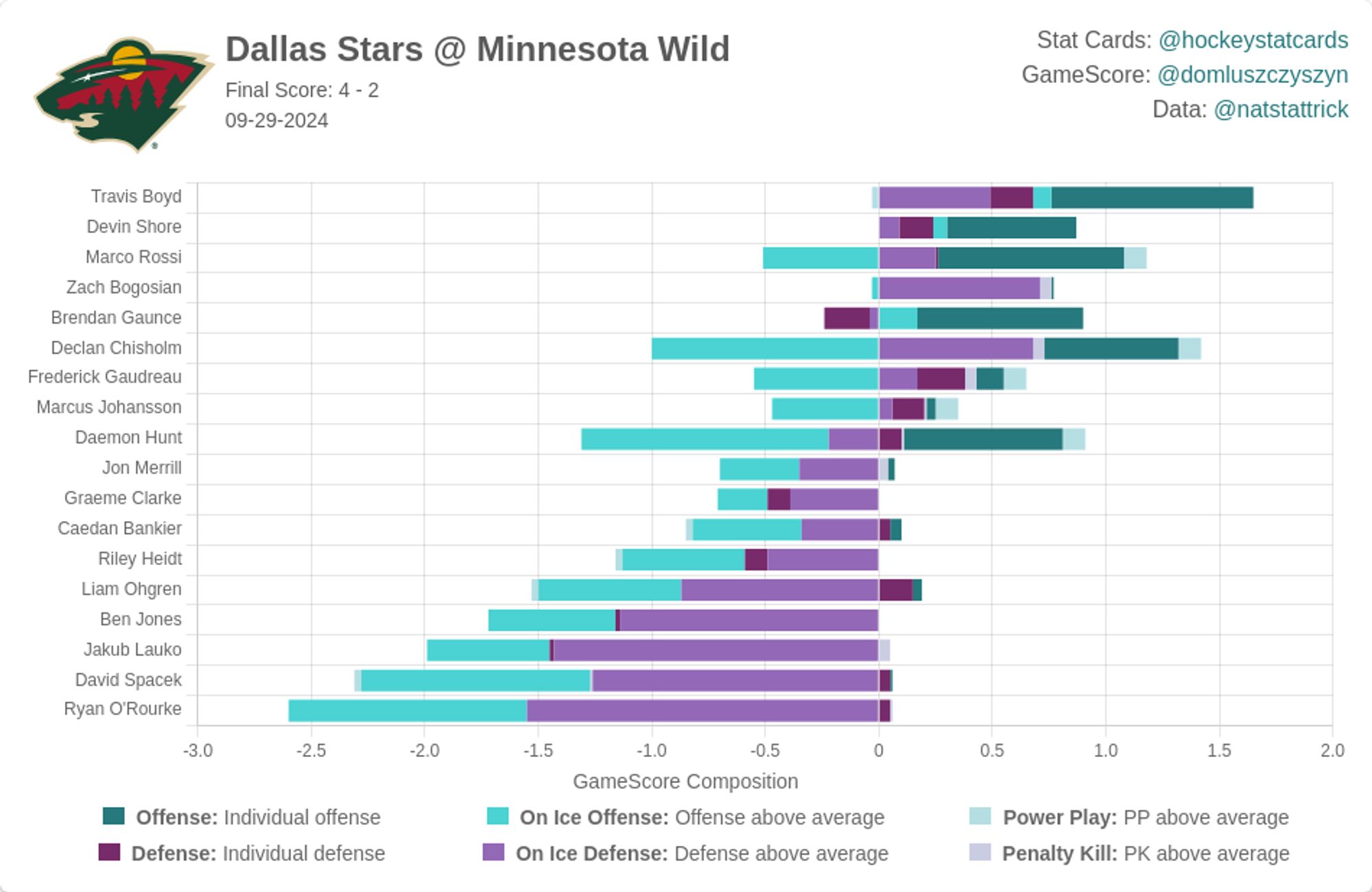 Minnesota Wild Impact Card