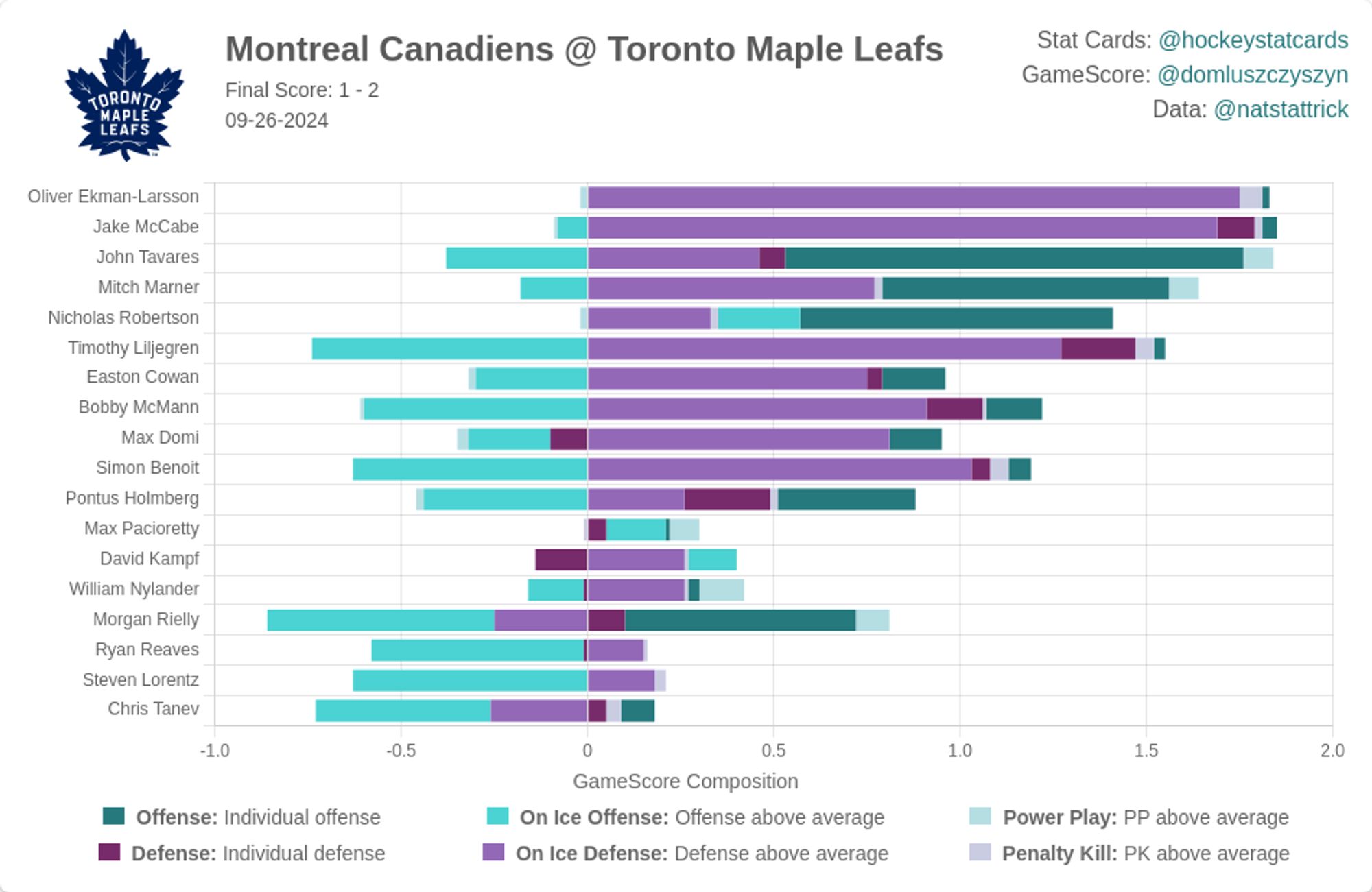 Toronto Maple Leafs Impact Card