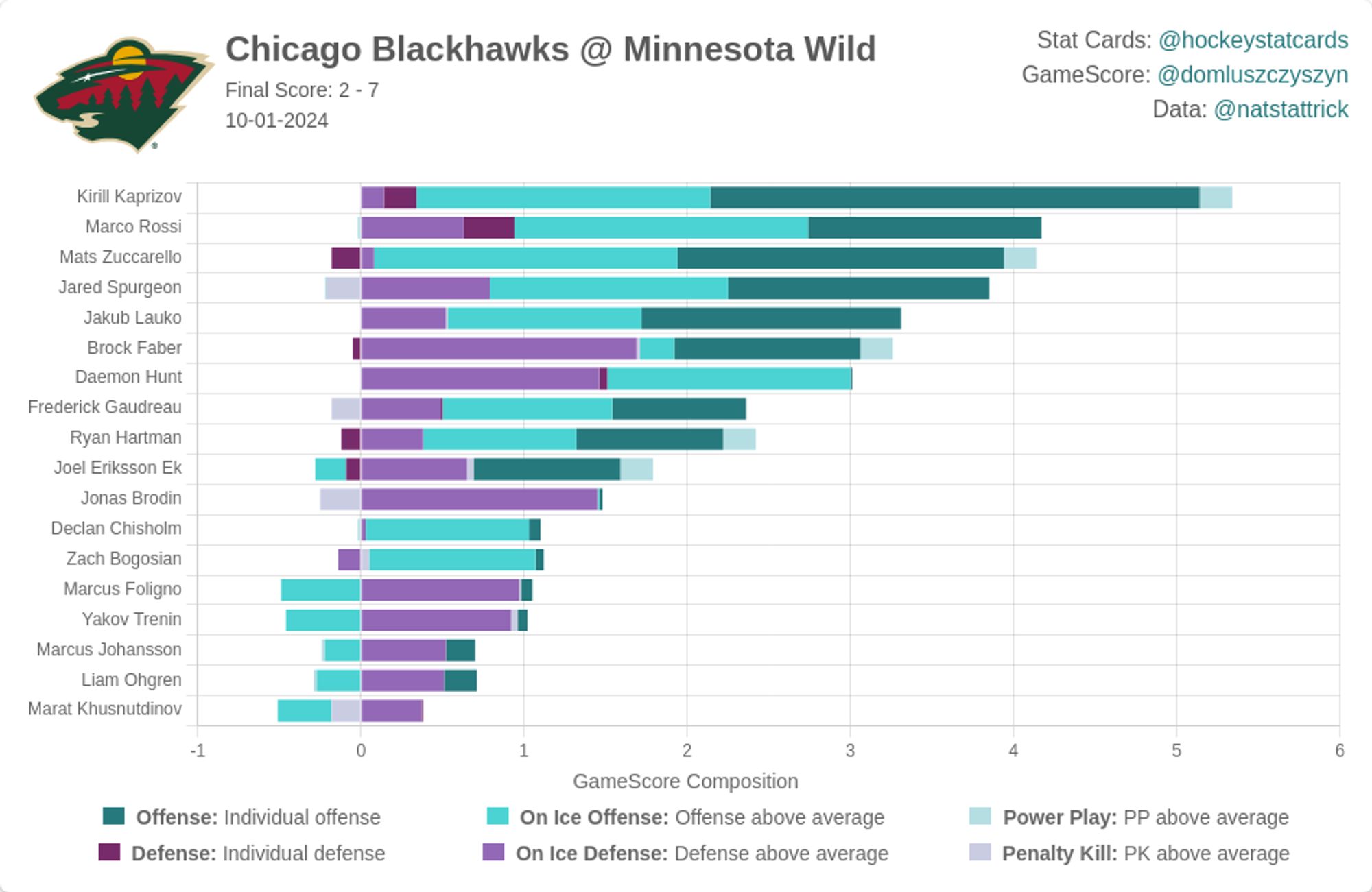 Minnesota Wild Impact Card