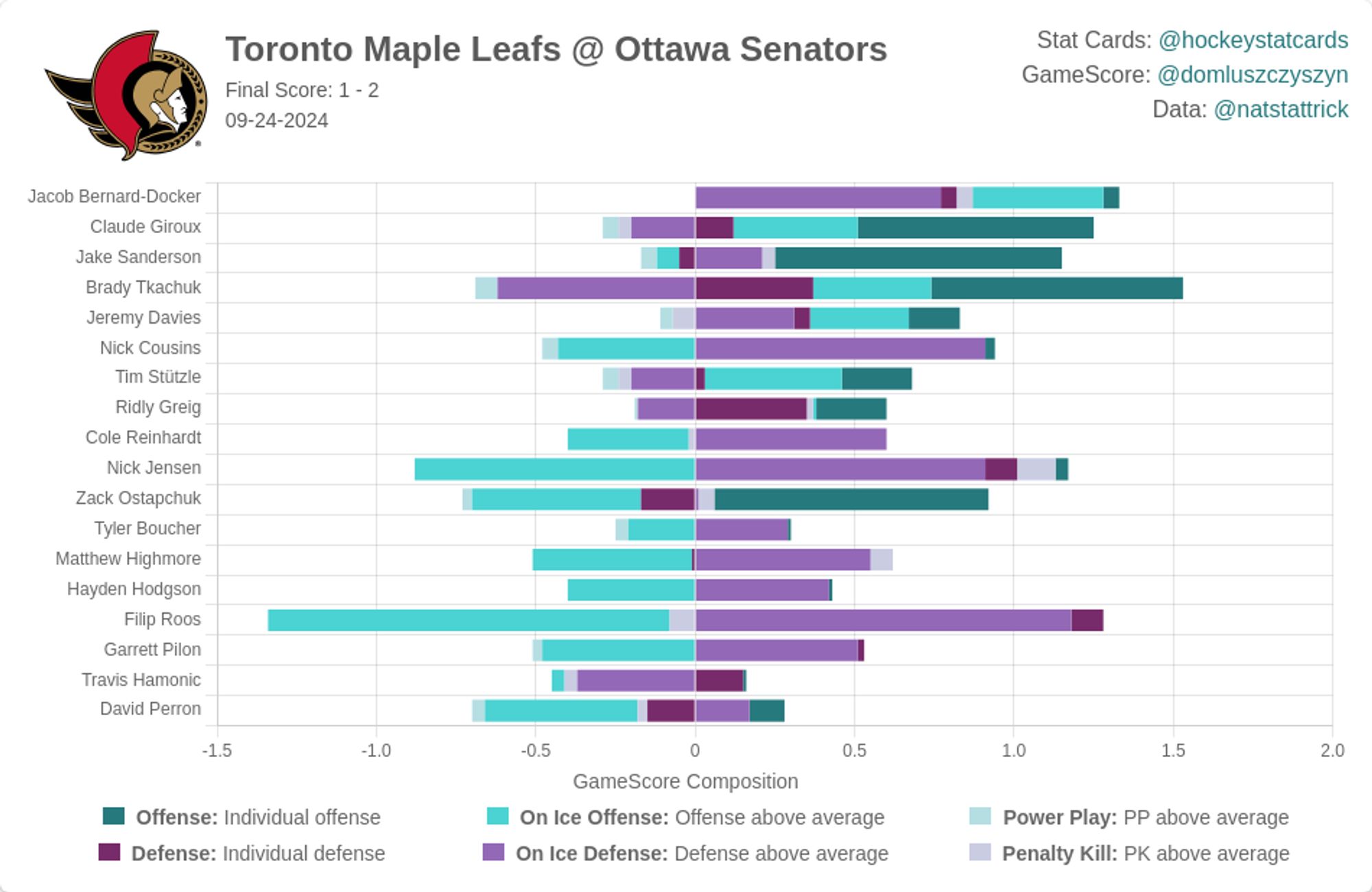 Ottawa Senators Impact Card