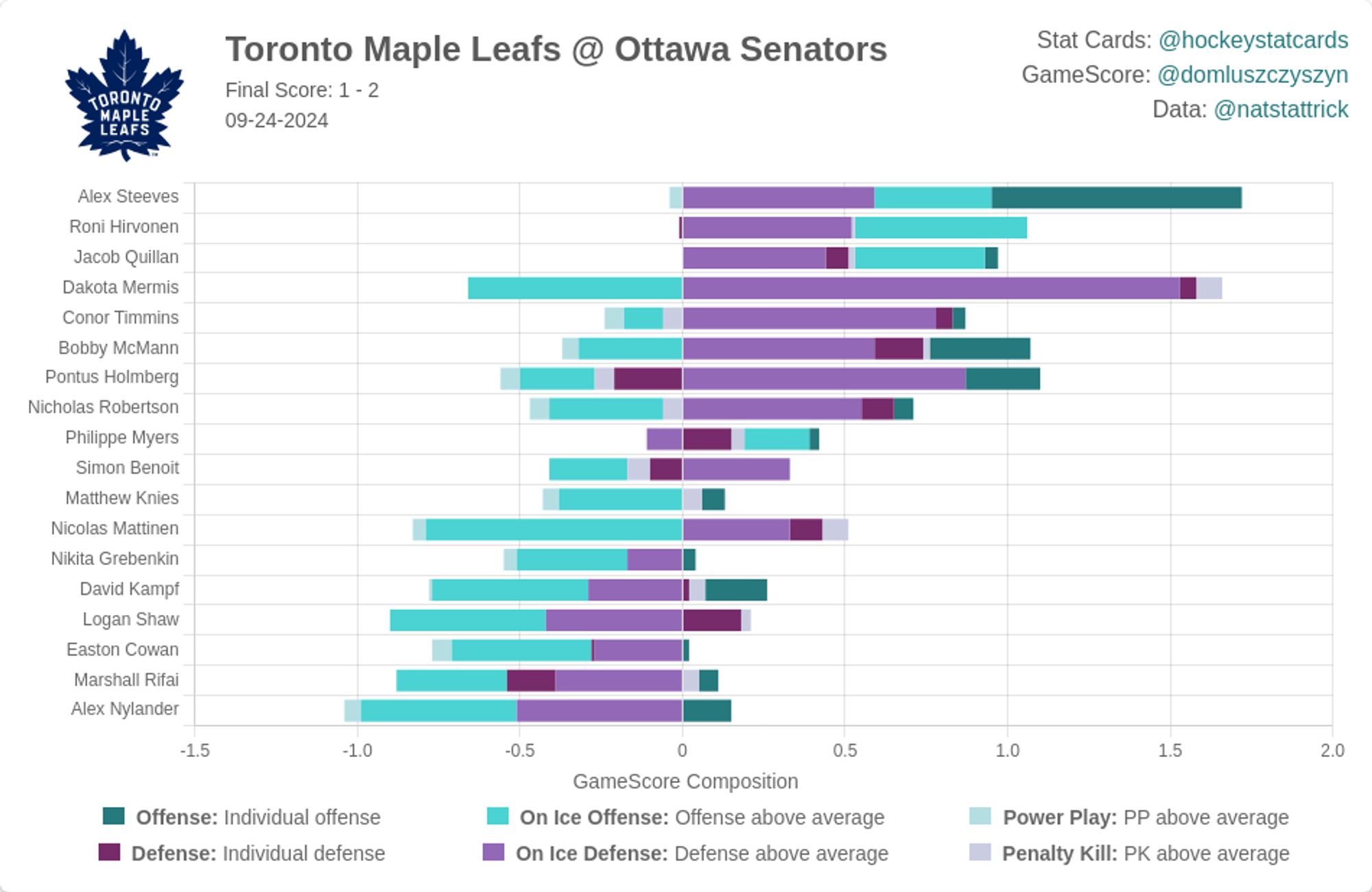 Toronto Maple Leafs Impact Card