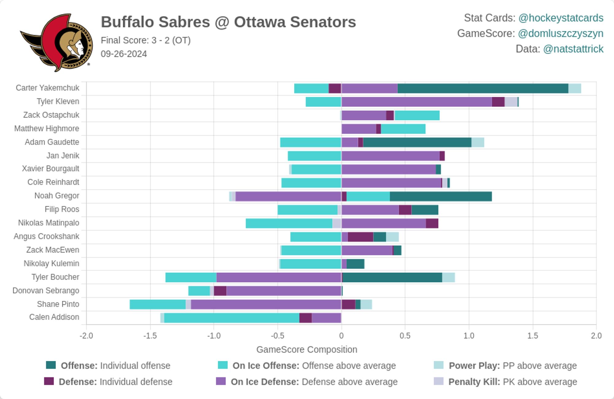 Ottawa Senators Impact Card