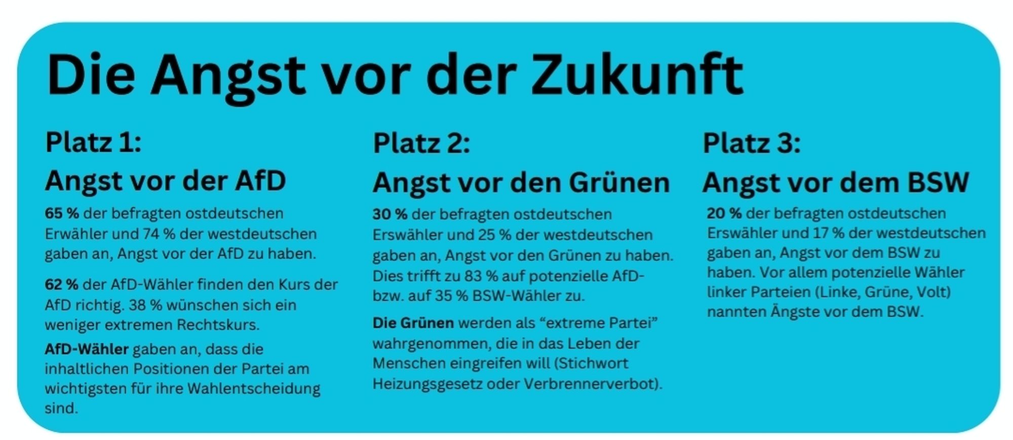 Die Angst vor der Zukunft

Platz 1:

Angst vor der AfD

65% der befragten ostdeutschen Erwähler und 74% der westdeutschen gaben an, Angst vor der AfD zu haben.

62% der AfD-Wähler finden den Kurs der AfD richtig. 38% wünschen sich ein weniger extremen Rechtskurs.

AfD-Wähler gaben an, dass die inhaltlichen Positionen der Partei am wichtigsten für ihre Wahlentscheidung sind.

Platz 2:

Angst vor den Grünen

30% der befragten ostdeutschen

Erswähler und 25% der westdeutschen

gaben an, Angst vor den Grünen zu haben.

Dies trifft zu 83% auf potenzielle AfD-

bzw. auf 35% BSW-Wähler zu.

Die Grünen werden als "extreme Partei" wahrgenommen, die in das Leben der Menschen eingreifen will (Stichwort Heizungsgesetz oder Verbrennerverbot).

Platz 3:

Angst vor dem BSW

20% der befragten ostdeutschen Erswähler und 17% der westdeutschen gaben an, Angst vor dem BSW zu haben. Vor allem potenzielle Wähler linker Parteien (Linke, Grüne, Volt) nannten Ängste vor dem BSW.