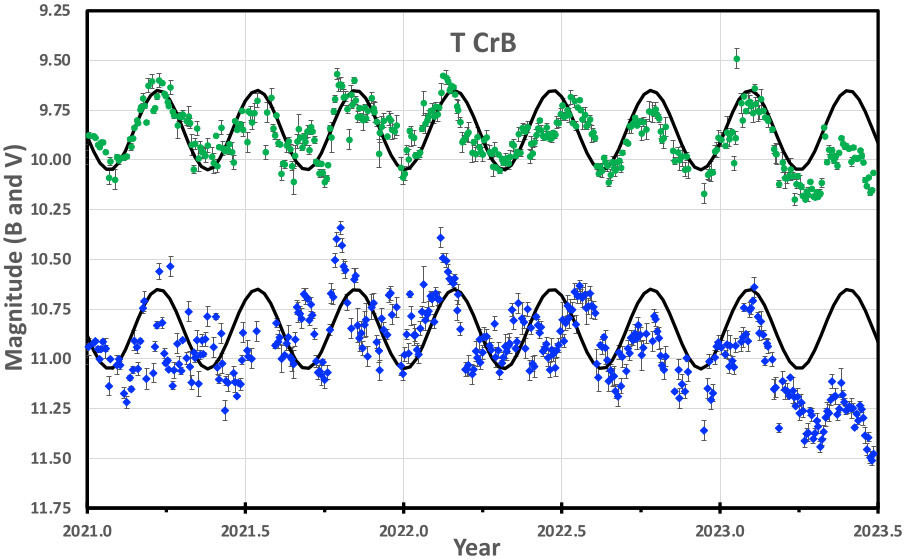 Light curve for the nova T Coronae Borealis. This plot has 4330 Johnson B-band magnitudes (blue diamonds) and 12,734 Johnson V-band magnitudes (green diamonds) all with CCD cameras from 2021.0--2023.5, all binned into 2 day time bins.  The usual ellipsoidal modulations (~0.4 mag full-amplitude as a sinewave at half the orbital period) are shown as the thick black curves, one for each of the bands.  The variations on all time-scales around the ellipsoidal light curves are normal for T CrB (even back to 1867), with these flickering being larger in the B-band.